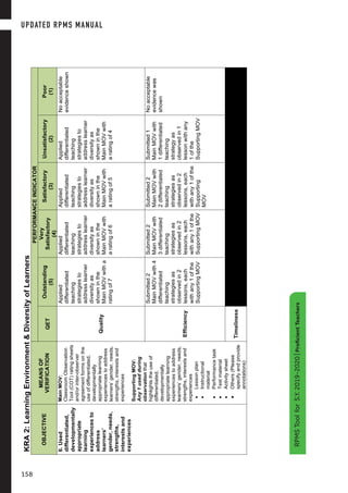 8
S.Y.2019-2020|ProficientTeachers
KRA2:LearningEnvironment&DiversityofLearners
OBJECTIVE
MEANSOF
VERIFICATION
PERFORMANCEINDICATOR
QET
Outstanding
(5)
Very
Satisfactory
(4)
Satisfactory
(3)
Unsatisfactory
(2)
Poor
(1)
6.Used
differentiated,
developmentally
appropriate
learning
experiencesto
address
learners’
gender,needs,
strengths,
interestsand
experiences
MainMOV:
ClassroomObservation
Tool(COT)ratingsheets
and/orinter-observer
agreementformsonthe
useofdifferentiated,
developmentally
appropriatelearning
experiencestoaddress
learners’gender,needs,
strengths,interestsand
experiences
SupportingMOV:
Any1usedduring
observationthat
highlightstheuseof
differentiated,
developmentally
appropriatelearning
experiencestoaddress
learners’gender,needs,
strengths,interestsand
experiences
•Lessonplan
•Instructional
material
•Performancetask
•Testmaterial
•Activitysheet
•Others(Please
specifyandprovide
annotations)
Quality
Applied
differentiated
teaching
strategiesto
addresslearner
diversityas
showninthe
MainMOVwitha
ratingof7
Applied
differentiated
teaching
strategiesto
addresslearner
diversityas
showninthe
MainMOVwith
aratingof6
Applied
differentiated
teaching
strategiesto
addresslearner
diversityas
showninthe
MainMOVwith
aratingof5
Applied
differentiated
teaching
strategiesto
addresslearner
diversityas
showninthe
MainMOVwith
aratingof4
Noacceptable
evidenceshown
Efficiency
Submitted2
MainMOVwith4
differentiated
teaching
strategiesas
observedin2
lessons,each
withany1ofthe
SupportingMOV
Submitted2
MainMOVwith
3differentiated
teaching
strategiesas
observedin2
lessons,each
withany1ofthe
SupportingMOV
Submitted2
MainMOVwith
2differentiated
teaching
strategiesas
observedin2
lessons,each
withany1ofthe
Supporting
MOV
Submitted1
MainMOVwith
1differentiated
teaching
strategyas
observedin1
lessonwithany
1ofthe
SupportingMOV
Noacceptable
evidencewas
shown
Timeliness
UPDATED RPMS MANUAL
158
RPMSToolforS.Y.2019-2020|ProficientTeachers
 