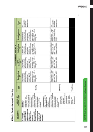 9
S.Y.2019-2020|ProficientTeachers
KRA3:CurriculumandPlanning
OBJECTIVE
MEANSOF
VERIFICATION
PERFORMANCEINDICATOR
QET
Outstanding
(5)
Very
Satisfactory
(4)
Satisfactory
(3)
Unsatisfactory
(2)
Poor
(1)
7.Planned,
managedand
implemented
developmentally
sequenced
teachingand
learning
processesto
meetcurriculum
requirements
andvaried
teaching
contexts
MainMOV:
Classroom
ObservationTool
(COT)ratingsheets
and/orinterobserver
agreementformson
developmentally
sequencedteaching
andlearningprocesses
tomeetcurriculum
requirementsand
variedteaching
contexts
SupportingMOV:
Any1usedduring
observationthat
highlights
developmentally
sequencedteaching
andlearningprocesses
tomeetcurriculum
requirementsand
variedteaching
contexts
•Lessonplan
•Instructional
materials
•Performancetask
•Testmaterial
•Activitysheet
•Others(Please
specifyand
provide
annotations)
Quality
Plannedand
implemented
developmentally
sequenced
teachingand
learningprocess
asshowninthe
MainMOVwitha
ratingof7
Plannedand
implemented
developmentally
sequenced
teachingand
learningprocess
asshowninthe
MainMOVwitha
ratingof6
Plannedand
implemented
developmentally
sequenced
teachingand
learningprocess
asshowninthe
MainMOVwitha
ratingof5
Plannedand
implemented
developmentally
sequenced
teachingand
learningprocess
asshowninthe
MainMOVwitha
ratingof4
No
acceptable
evidence
wasshown
Efficiency
Submitted4Main
MOV,eachwith
any1ofthe
SupportingMOV
Submitted3Main
MOV,eachwith
any1ofthe
SupportingMOV
Submitted2Main
MOV,eachwith
any1ofthe
SupportingMOV
Submitted1Main
MOVwithany1
oftheSupporting
MOV
No
acceptable
evidence
wasshown
Timeliness
APPENDICES
159
RPMSToolforS.Y.2019-2020|ProficientTeachers
 