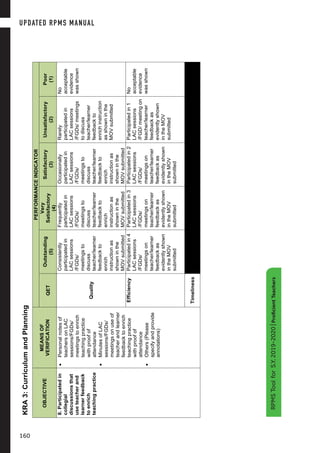 10
S.Y.2019-2020|ProficientTeachers
KRA3:CurriculumandPlanning
OBJECTIVE
MEANSOF
VERIFICATION
PERFORMANCEINDICATOR
QET
Outstanding
(5)
Very
Satisfactory
(4)
Satisfactory
(3)
Unsatisfactory
(2)
Poor
(1)
8.Participatedin
collegial
discussionsthat
useteacherand
learnerfeedback
toenrich
teachingpractice
•Personalnotesof
teachersonLAC
sessions/FGDs/
meetingstoenrich
teachingpractice
withproofof
attendance
•MinutesofLAC
sessions/FGDs/
meetingsonuseof
teacherandlearner
feedbacktoenrich
teachingpractice
withproofof
attendance
•Others(Please
specifyandprovide
annotations)
Quality
Consistently
participatedin
LACsessions
/FGDs/
meetingsto
discuss
teacher/learner
feedbackto
enrich
instructionas
showninthe
MOVsubmitted
Frequently
participatedin
LACsessions
/FGDs/
meetingsto
discuss
teacher/learner
feedbackto
enrich
instructionas
showninthe
MOVsubmitted
Occasionally
participatedin
LACsessions
/FGDs/
meetingsto
discuss
teacher/learner
feedbackto
enrich
instructionas
showninthe
MOVsubmitted
Rarely
participatedin
LACsessions
/FGDs/meetings
todiscuss
teacher/learner
feedbackto
enrichinstruction
asshowninthe
MOVsubmitted
No
acceptable
evidence
wasshown
EfficiencyParticipatedin4
LACsessions
/FGDs/
meetingson
teacher/learner
feedbackas
evidentlyshown
intheMOV
submitted
Participatedin3
LACsessions
/FGDs/
meetingson
teacher/learner
feedbackas
evidentlyshown
intheMOV
submitted
Participatedin2
LACsessions
/FGDs/
meetingson
teacher/learner
feedbackas
evidentlyshown
intheMOV
submitted
Participatedin1
LACsessions
/FGD/meetingon
teacher/learner
feedbackas
evidentlyshown
intheMOV
submitted
No
acceptable
evidence
wasshown
Timeliness
UPDATED RPMS MANUAL
160
RPMSToolforS.Y.2019-2020|ProficientTeachers
 