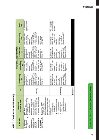 11
S.Y.2019-2020|ProficientTeachers
KRA3:CurriculumandPlanning
OBJECTIVE
MEANSOF
VERIFICATION
PERFORMANCEINDICATOR
QET
Outstanding
(5)
Very
Satisfactory
(4)
Satisfactory
(3)
Unsatisfactory
(2)
Poor
(1)
9.Selected,
developed,
organizedand
used
appropriate
teachingand
learning
resources,
includingICT,
toaddress
learninggoals
MainMOV:
ClassroomObservation
Tool(COT)ratingsheet
orinter-observer
agreementformonthe
useofappropriate
teachingandlearning
resources,includingICT,
toaddresslearninggoals
SupportingMOV:
Lessonplanwith
appropriateteachingand
learningresourcesused
duringtheobservation
Examples:
•Instructional
material
•Performancetask
•Testmaterial
•Activitysheet
•Others(Please
specifyandprovide
annotations)
Quality
Developedand
usedvaried
teachingand
learning
resources,
includingICT,to
addresslearning
goalsasshown
intheMain
MOVwitha
ratingof7
Developedand
usedvaried
teachingand
learning
resources,
includingICT,to
address
learninggoals
asshowninthe
MainMOVwith
aratingof6
Developedand
usedvaried
teachingand
learning
resources,
includingICT,to
addresslearning
goalsasshown
intheMain
MOVwitha
ratingof5
Developedand
usedvaried
teachingand
learning
resources,
includingICT,to
addresslearning
goalsasshown
intheMain
MOVwitha
ratingof4
Noacceptable
evidencewas
shown
Efficiency
Submitted1
MainMOVwith
4varied
teachingand
learning
resources,
includingICT,
asshownin1
SupportingMOV
Submitted1
MainMOVwith
3varied
teachingand
learning
resources,
includingICT,
asshownin1
Supporting
MOV	
Submitted1
MainMOVwith
2varied
teachingand
learning
resources,
includingICT,
asshownin1
SupportingMOV	
Submitted1
MainMOVwith
1teachingand
learning
resource,
includingICT,
asshownin1
SupportingMOV
Noacceptable
evidencewas
shown
Timeliness
APPENDICES
161
RPMSToolforS.Y.2019-2020|ProficientTeachers
 