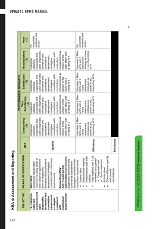 12
S.Y.2019-2020|ProficientTeachers
KRA4:AssessmentandReporting
OBJECTIVEMEANSOFVERIFICATION
PERFORMANCEINDICATOR
QET
Outstanding
(5)
Very
Satisfactory
(4)
Satisfactory
(3)
Unsatisfactory
(2)
Poor
(1)
10.Designed,
selected,
organizedand
used
diagnostic,
formativeand
summative
assessment
strategies
consistent
with
curriculum
requirements
MainMOV:
ClassroomObservation
Tool(COT)ratingsheetor
interobserveragreement
formondiagnostic,
formativeandsummative
assessmentstrategies
consistentwithcurriculum
requirements
SupportingMOV:
Any1usedduring
observationthathighlights
diagnostic,formativeand
summativeassessment
strategiesconsistentwith
curriculumrequirements
•Lessonplan
•Instructionalmaterial
•Performancetaskwith
rubrics
•TestmaterialwithTOS
reviewedbysuperior:
ØDiagnostictest
ØSummativetest
•Activitysheet
•Others(Pleasespecify
andprovide
annotations)
Quality
Designed,
selected,
organizedand
useddiagnostic,
formativeand
summative
assessment
strategies
consistentwith
curriculum
requirementsas
showninthe
MainMOVwith
aratingof7
Designed,
selected,
organizedand
useddiagnostic,
formativeand
summative
assessment
strategies
consistentwith
curriculum
requirementsas
showninthe
MainMOVwith
aratingof6
Designed,
selected,
organizedand
useddiagnostic,
formativeand
summative
assessment
strategies
consistentwith
curriculum
requirementsas
showninthe
MOVwitha
ratingof5
Designed,
selected,
organizedand
useddiagnostic,
formativeand
summative
assessment
strategies
consistentwith
curriculum
requirementsas
showninthe
MainMOVwith
aratingof4
No
acceptable
evidencewas
shown
Efficiency
Submitted1Main
MOVwith4
varied
assessment
strategiesas
showninany
SupportingMOV
Submitted1Main
MOVwith3
varied
assessment
strategiesas
showninany
SupportingMOV	
Submitted1Main
MOVwith2
varied
assessment
strategiesas
showninany
SupportingMOV	
Submitted1Main
MOVwith1
assessment
strategyasshown
inanySupporting
MOV
No
acceptable
evidencewas
shown
Timeliness
UPDATED RPMS MANUAL
162
RPMSToolforS.Y.2019-2020|ProficientTeachers
 