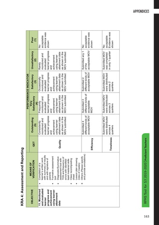 13
S.Y.2019-2020|ProficientTeachers
KRA4:AssessmentandReporting
OBJECTIVE
MEANSOF
VERIFICATION
PERFORMANCEINDICATOR
QET
Outstanding
(5)
Very
Satisfactory
(4)
Satisfactory
(3)
Unsatisfactory
(2)
Poor
(1)
11.Monitored
andevaluated
learner
progressand
achievement
usinglearner
attainment
data
•Compilationofa
learner’swrittenwork
withsummaryofresults
andwithsignatureof
parents
•Formativeassessment
tool
•Diagnostic/Summative
assessmenttoolwith
TOSandfrequencyof
errorswithidentified
leastmasteredskills
•Classrecord/grading
sheet
•Lessonplanshowing
indexofmastery
•Others(Pleasespecify
andprovideannotations)
Quality
Consistently
monitoredand
evaluated
learnerprogress
and
achievement
usinglearner
attainmentdata
asshowninthe
MOVsubmitted
Frequently
monitoredand
evaluated
learnerprogress
and
achievement
usinglearner
attainmentdata
asshowninthe
MOVsubmitted
Occasionally
monitoredand
evaluated
learnerprogress
and
achievement
usinglearner
attainmentdata
asshowninthe
MOVsubmitted
Rarely
monitoredand
evaluated
learnerprogress
and
achievement
usinglearner
attainmentdata
asshowninthe
MOVsubmitted
No
acceptable
evidencewas
shown
Efficiency
Submitted4
differentkindsof
acceptableMOV
Submitted3
differentkindsof
acceptable
MOV
Submitted2
differentkindsof
acceptableMOV
Submittedany1
ofthe
acceptableMOV
No
acceptable
evidencewas
shown
Timeliness
SubmittedMOV
weredistributed
across4
quarters
SubmittedMOV
weredistributed
across3
quarters
SubmittedMOV
weredistributed
across2
quarters
SubmittedMOV
wascompleted
inonly1quarter
No
acceptable
Evidencewas
shown
APPENDICES
163
RPMSToolforS.Y.2019-2020|ProficientTeachers
 