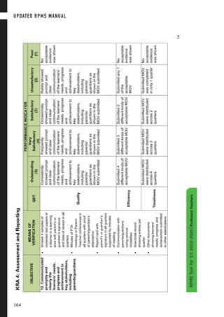 14
S.Y.2019-2020|ProficientTeachers
KRA4:AssessmentandReporting
OBJECTIVE
MEANSOF
VERIFICATION
PERFORMANCEINDICATOR
QET
Outstanding
(5)
Very
Satisfactory
(4)
Satisfactory
(3)
Unsatisfactory
(2)
Poor
(1)
12.Communicated
promptlyand
clearlythe
learners’needs,
progressand
achievementto
keystakeholders,
including
parents/guardians
•Atleast4samplesof
correctedtestpapersof
alearnerinalearning
areawithparent’sor
guardian’ssignature
anddateofreceiptinall
quarters
•MinutesofPTA
meetingsorParent-
Teacherconferencesin
allquarterswithproof
ofparent’s/guardian’s
attendance
•Reportcardwith
parent’sorguardian’s
signatureinallquarters
supportedbyminutes
ofmeeting
•Communicationwith
parents/guardians
usingvarious
modalities
•Anecdotalrecord
showingentriesper
quarter
•Otherdocuments
showinglearners’
needs,progressand
achievementsubmitted
tootherstakeholders
Quality
Consistently
showedprompt
andclear
communication
ofthelearners’
needs,progress
and
achievementto
key
stakeholders,
including
parents/
guardiansas
showninthe
MOVsubmitted
Frequently
showedprompt
andclear
communication
ofthelearners’
needs,progress
and
achievementto
key
stakeholders,
including
parents/
guardiansas
showninthe
MOVsubmitted
Occasionally
showedprompt
andclear
communication
ofthelearners’
needs,progress
and
achievementto
key
stakeholders,
including
parents/
guardiansas
showninthe
MOVsubmitted
Rarelyshowed
promptand
clear
communication
ofthelearners’
needs,progress
and
achievementto
key
stakeholders,
including
parents/
guardiansas
showninthe
MOVsubmitted
No
acceptable
evidence
wasshown
Efficiency
Submitted4
differentkindsof
acceptableMOV
Submitted3
differentkindsof
acceptableMOV
Submitted2
differentkindsof
acceptableMOV
Submittedany1
ofthe
acceptable
MOV
No
acceptable
evidence
wasshown
Timeliness
SubmittedMOV
weredistributed
across4
quarters
SubmittedMOV
weredistributed
across3
quarters
SubmittedMOV
weredistributed
across2
quarters
SubmittedMOV
wascompleted
inonly1quarter
No
acceptable
evidence
wasshown
UPDATED RPMS MANUAL
164
RPMSToolforS.Y.2019-2020|ProficientTeachers
 