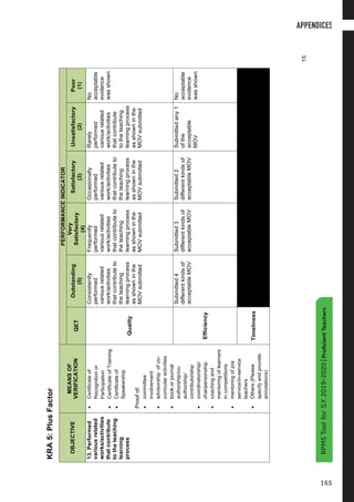 15
S.Y.2019-2020|ProficientTeachers
KRA5:PlusFactor
OBJECTIVE
MEANSOF
VERIFICATION
PERFORMANCEINDICATOR
QET
Outstanding
(5)
Very
Satisfactory
(4)
Satisfactory
(3)
Unsatisfactory
(2)
Poor
(1)
13.Performed
variousrelated
works/activities
thatcontribute
totheteaching
learning
process
•Certificateof
Recognitionor
Participation
•CertificateofTraining
•Certificateof
Speakership
Proofof:
•committee
involvement
•advisorshipofco-
curricularactivities
•bookorjournal
authorship/co-
authorship/
contributorship
•coordinatorship/
chairpersonship
•coachingand
mentoringoflearners
incompetitions
•mentoringofpre
service/in-service
teachers
•Others(Please
specifyandprovide
annotations)
Quality
Consistently
performed
variousrelated
work/activities
thatcontributeto
theteaching
learningprocess
asshowninthe
MOVsubmitted
Frequently
performed
variousrelated
work/activities
thatcontributeto
theteaching
learningprocess
asshowninthe
MOVsubmitted
Occasionally
performed
variousrelated
work/activities
thatcontributeto
theteaching
learningprocess
asshowninthe
MOVsubmitted
Rarely
performed
variousrelated
work/activities
thatcontribute
totheteaching
learningprocess
asshowninthe
MOVsubmitted
No
acceptable
evidence
wasshown
Efficiency
Submitted4
differentkindsof
acceptableMOV
Submitted3
differentkindsof
acceptableMOV
Submitted2
differentkindsof
acceptableMOV
Submittedany1
ofthe
acceptable
MOV
No
acceptable
evidence
wasshown
Timeliness
APPENDICES
165
RPMSToolforS.Y.2019-2020|ProficientTeachers
 