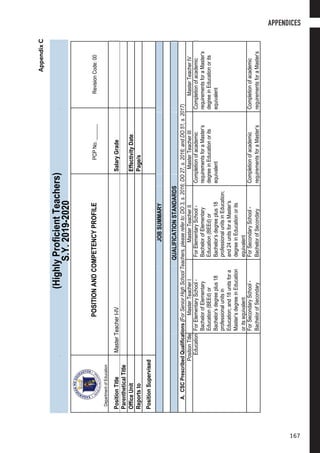 RPMSToolforMasterTeacherI-IV	
	
(HighlyProficientTeachers)
S.Y.2019-2020
			POSITIONANDCOMPETENCYPROFILE		PCPNo.______		RevisionCode:00		
DepartmentofEducation											
PositionTitle		MasterTeacherI-IV				SalaryGrade				
ParentheticalTitle											
OfficeUnit							EffectivityDate				
Reportsto							Page/s				
PositionSupervised											
											
					JOBSUMMARY						
											
				QUALIFICATIONSTANDARDS						
A.CSCPrescribedQualifications(ForSeniorHighSchoolTeachers,pleasereferto:DO3,s.2016;DO27,s.2016;andDO51,s.2017)		
PositionTitle	MasterTeacherI		MasterTeacherII		MasterTeacherIII		MasterTeacherIV		
	Education	ForElementarySchool-		ForElementarySchool-	Completionofacademic	Completionofacademic		
			BachelorofElementary		BachelorofElementary	requirementsforaMaster’s	requirementsforaMaster’s		
			Education(BEEd)or		Education(BEEd)or	degreeinEducationorits	degreeinEducationorits		
			Bachelor’sdegreeplus18		Bachelor’sdegreeplus18	equivalent	equivalent		
			professionalunitsin		professionalunitsinEducation;						
			Education;and18unitsfora		and24unitsforaMaster’s						
			Master’sdegreeinEducation		degreeinEducationorits						
			oritsequivalent		equivalent						
			ForSecondarySchool-		ForSecondarySchool-	Completionofacademic	Completionofacademic		
			BachelorofSecondary		BachelorofSecondary	requirementsforaMaster’s	requirementsforaMaster’s		
S.Y.2019-2020|HighlyProficientTeachers
1
AppendixC
APPENDICES
167
 