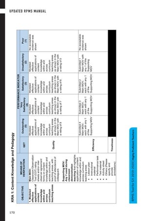 4
S.Y.2019-2020|HighlyProficientTeachers
KRA1:ContentKnowledgeandPedagogy
OBJECTIVE
MEANSOF
VERIFICATION
PERFORMANCEINDICATOR
QET
Outstanding
(5)
Very
Satisfactory
(4)
Satisfactory
(3)
Unsatisfactory
(2)
Poor
(1)
1.Modeled
effective
applicationsof
content
knowledge
withinand
across
curriculum
teachingareas
MainMOV:
ClassroomObservation
Tool(COT)rating
sheetsand/orinter
observeragreement
formsoncontent
knowledgewithinand
acrosscurriculum
teachingareas,with
proofofattendanceof
colleague/s
SupportingMOV:
Any1usedduring
classroom
demonstration
teachingthathighlights
applicationofcontent
knowledgewithinand
acrosscurriculum
teachingareas
•Lessonplan
•Instructional
material
•Performancetask
•Testmaterial
•Activitysheet
•Others(Please
specifyand
provide
annotations)
Quality
Modeled
effective
applicationsof
content
knowledge
withinand
across
curriculum
teachingareas
asshowninthe
MainMOVwith
aratingof8
Modeled
effective
applicationsof
content
knowledge
withinand
across
curriculum
teachingareas
asshowninthe
MainMOVwith
aratingof7
Modeled
effective
applicationsof
content
knowledge
withinand
across
curriculum
teachingareas
asshowninthe
MainMOVwith
aratingof6
Modeled
effective
applicationsof
content
knowledge
withinand
across
curriculum
teachingareas
asshowninthe
MainMOVwith
aratingof5
Noacceptable
evidencewas
shown
Efficiency
Submitted4
MainMOV,
eachwithany1
ofthe
SupportingMOV
Submitted3
MainMOV,
eachwithany1
ofthe
SupportingMOV
Submitted2
MainMOV,
eachwithany1
ofthe
SupportingMOV
Submitted1
MainMOVwith
any1ofthe
Supporting
MOV
Noacceptable
evidencewas
shown
Timeliness
	
UPDATED RPMS MANUAL
170
RPMSToolforS.Y.2019-2020|HighlyProficientTeachers
 