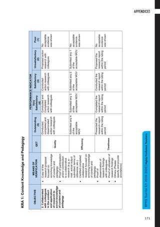 5
S.Y.2019-2020|HighlyProficientTeachers
KRA1:ContentKnowledgeandPedagogy
OBJECTIVE
MEANSOF
VERIFICATION
PERFORMANCEINDICATOR
QET
Outstanding
(5)
Very
Satisfactory
(4)
Satisfactory
(3)
Unsatisfactory
(2)
Poor
(1)
2.Collaborated
withcolleagues
intheconduct
andapplication
ofresearchto
enrichknowledge
ofcontentand
pedagogy
•Copyofthe
researchproposal
focusedon
enrichingknowledge
ofcontentand
pedagogy
•Proofofparticipation
and/orcontribution
toacollaborative
research(e.g.e-
mail,actualoutput
submitted,termsof
reference,etc.)
•Certifiedcompleted
collaborative
researchfocusedon
enrichingknowledge
ofcontentand
pedagogy
•Proofof
disseminationof
researchfindings
withcolleagues
•Proofofutilizationof
researchfindings
•Others(Please
specifyandprovide
annotations)
Quality
Conducted,
completedand
disseminated
actionresearch
withcolleagues
Conductedand
Completed
actionresearch
withcolleagues
Conducted
actionresearch
withcolleagues
Proposedaction
researchwith
colleagues
No
acceptable
evidence
wasshown
Efficiency
Submittedany4
ofthe
acceptable
MOV
Submittedany3
ofthe
acceptableMOV
Submittedany2
ofthe
acceptableMOV
Submittedany1
ofthe
acceptableMOV
No
acceptable
evidence
wasshown
Timeliness
Presentedthe
researchreport
withintherating
period
Completedthe
researchreport
withintherating
period
Conductedthe
researchreport
withintherating
period
Proposedthe
researchreport
withintherating
period
No
acceptable
evidence
wasshown
	
	
APPENDICES
171
RPMSToolforS.Y.2019-2020|HighlyProficientTeachers
 