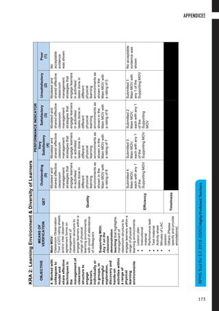 7
S.Y.2019-2020|HighlyProficientTeachers
KRA2:LearningEnvironment&DiversityofLearners
OBJECTIVE
MEANSOF
VERIFICATION
PERFORMANCEINDICATOR
QET
Outstanding
(5)
Very
Satisfactory
(4)
Satisfactory
(3)
Unsatisfactory
(2)
Poor
(1)
4.Workedwith
colleaguesto
modeland
shareeffective
techniquesin
the
managementof
classroom
structureto
engage
learners,
individuallyor
ingroups,in
meaningful
exploration,
discoveryand
hands-on
activitieswithin
arangeof
physical
learning
environments
MainMOV:
ClassroomObservation
Tool(COT)ratingsheets
and/orinterobserver
agreementformson
managementof
classroomstructureto
engagelearnerswithina
rangeofphysical
learningenvironments,
withproofofattendance
ofcolleague/s
SupportingMOV:
Any1onthe
classroom
demonstration
teachingthathighlights
managementof
classroomstructureto
engagelearnerswithina
rangeofphysical
learningenvironments
•Lessonplan
•Instructional
material
•Performancetask
•Testmaterial
•Activitysheet
•MinutesofLAC
session
•Others(Please
specifyandprovide
annotations)
Quality
Modeledand
sharedeffective
classroom
management
strategiesthat
engagelearners
inactivities/
tasksdonein
different
physical
learning
environmentsas
showninthe
MainMOVwith
aratingof8
Modeledand
sharedeffective
classroom
management
strategiesthat
engagelearners
inactivities/
tasksdonein
different
physical
learning
environmentsas
showninthe
MainMOVwith
aratingof7
Modeledand
sharedeffective
classroom
management
strategiesthat
engagelearners
inactivities/
tasksdonein
different
physical
learning
environmentsas
showninthe
MainMOVwith
aratingof6
Modeledand
sharedeffective
classroom
management
strategiesthat
engagelearners
inactivities/
tasksdonein
different
physical
learning
environmentsas
showninthe
MainMOVwith
aratingof5
No
acceptable
evidence
wasshown
Efficiency
Submitted4
MainMOV,
eachwithany1
ofthe
SupportingMOV
Submitted3
MainMOV,
eachwithany1
ofthe
SupportingMOV
Submitted2
MainMOV,
eachwithany1
ofthe
Supporting
MOV
Submitted1
MainMOVwith
any1ofthe
SupportingMOV
Noacceptable
evidencewas
shown
Timeliness
RPMSToolforS.Y.2019-2020|HighlyProficientTeachers
APPENDICES
173
 