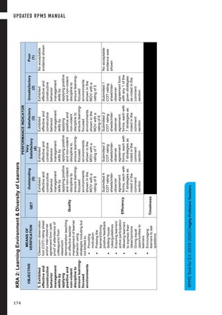 8
S.Y.2019-2020|HighlyProficientTeachers
KRA2:LearningEnvironment&DiversityofLearners	
OBJECTIVE
MEANSOF
VERIFICATION
PERFORMANCEINDICATOR
QET
Outstanding
(5)
Very
Satisfactory
(4)
Satisfactory
(3)
Unsatisfactory
(2)
Poor
(1)
5.Exhibited
effectiveand
constructive
behavior
management
skillsby
applying
positiveand
non-violent
disciplineto
ensurelearning-
focused
environments
Classroomobservation
tool(COT)ratingsheet
and/orinter-observer
agreementform(with
proofofattendanceof
colleague/s)from
classroom
demonstrationteaching
oneffectiveteacher
managementoflearner
behaviorusing
strategiesincludingbut
notlimitedto:
•Providing
motivation
•Praisingthe
learners/Giving
positivefeedback
•Settinghouse
rules/guidelines
•Ensuringlearners’
activeparticipation
•Allowinglearners
toexpresstheir
ideas/opinions
•Givingequal
opportunitiesto
learners
•Encouraging
learnerstoask
questions
Quality
Exhibited
effectiveand
constructive
behavior
management
skillsby
applyingpositive
andnon-violent
disciplineto
ensurelearning-
focused
environments
showninthe
MOVwitha
ratingof8
Exhibited
effectiveand
constructive
behavior
management
skillsby
applyingpositive
andnon-violent
disciplineto
ensurelearning-
focused
environments
showninthe
MOVwitha
ratingof7
Exhibited
effectiveand
constructive
behavior
management
skillsby
applying
positiveand
non-violent
disciplineto
ensurelearning-
focused
environments
showninthe
MOVwitha
ratingof6
Exhibited
effectiveand
constructive
behavior
management
skillsby
applyingpositive
andnon-violent
disciplineto
ensurelearning-
focused
environments
showninthe
MOVwitha
ratingof5
Noacceptable
evidenceshown
Efficiency
Submitted4
COTrating
sheets/inter-
observer
agreement
forms,eachwith
7strategiesas
notedinthe
comment
section
Submitted3
COTrating
sheets/inter-
observer
agreement
forms,eachwith
7strategiesas
notedinthe
comment
section
Submitted2
COTrating
sheets/inter-
observer
agreement
forms,eachwith
7strategiesas
notedinthe
comment
section
Submitted1
COTrating
sheet/inter-
observer
agreementform
withany1ofthe
givenstrategies
asnotedinthe
comment
section
Noacceptable
evidencewas
shown
Timeliness
RPMSToolforS.Y.2019-2020|HighlyProficientTeachers
UPDATED RPMS MANUAL
174
 