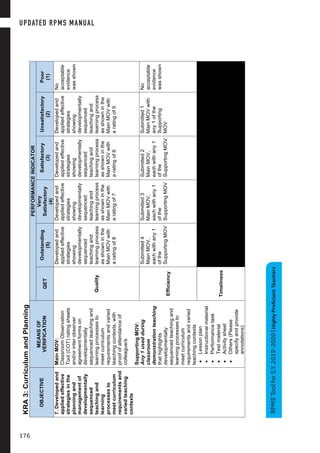 10
S.Y.2019-2020|HighlyProficientTeachers
KRA3:CurriculumandPlanning
OBJECTIVE
MEANSOF
VERIFICATION
PERFORMANCEINDICATOR
QET
Outstanding
(5)
Very
Satisfactory
(4)
Satisfactory
(3)
Unsatisfactory
(2)
Poor
(1)
7.Developedand
appliedeffective
strategiesinthe
planningand
managementof
developmentally
sequenced
teachingand
learning
processesto
meetcurriculum
requirementsand
variedteaching
contexts
MainMOV:
ClassroomObservation
Tool(COT)ratingsheets
and/orinterobserver
agreementformson
developmentally
sequencedteachingand
learningprocessesto
meetcurriculum
requirementsandvaried
teachingcontexts,with
proofofattendanceof
colleague/s
SupportingMOV:
Any1usedduring
classroom
demonstrationteaching
thathighlights
developmentally
sequencedteachingand
learningprocessesto
meetcurriculum
requirementsandvaried
teachingcontexts
•Lessonplan
•Instructionalmaterial
•Performancetask
•Testmaterial
•Activitysheet
•Others(Please
specifyandprovide
annotations)
Quality
Developedand
appliedeffective
strategies
showing
developmentally
sequenced
teachingand
learningprocess
asshowninthe
MainMOVwith
aratingof8
Developedand
appliedeffective
strategies
showing
developmentally
sequenced
teachingand
learningprocess
asshowninthe
MainMOVwith
aratingof7
Developedand
appliedeffective
strategies
showing
developmentally
sequenced
teachingand
learningprocess
asshowninthe
MainMOVwith
aratingof6
Developedand
appliedeffective
strategies
showing
developmentally
sequenced
teachingand
learningprocess
asshowninthe
MainMOVwith
aratingof5
No
acceptable
evidence
wasshown
Efficiency
Submitted4
MainMOV,
eachwithany1
ofthe
SupportingMOV
Submitted3
MainMOV,
eachwithany1
ofthe
SupportingMOV
Submitted2
MainMOV,
eachwithany1
ofthe
SupportingMOV
Submitted1
MainMOVwith
any1ofthe
Supporting
MOV
No
acceptable
evidence
wasshown
Timeliness
RPMSToolforS.Y.2019-2020|HighlyProficientTeachers
UPDATED RPMS MANUAL
176
 