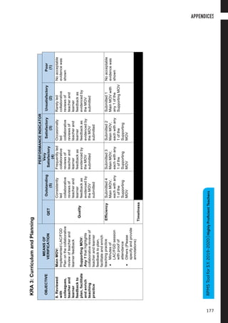11
S.Y.2019-2020|HighlyProficientTeachers
KRA3:CurriculumandPlanning
OBJECTIVE
MEANSOF
VERIFICATION
PERFORMANCEINDICATOR
QET
Outstanding
(5)
Very
Satisfactory
(4)
Satisfactory
(3)
Unsatisfactory
(2)
Poor
(1)
8.Reviewed
with
colleagues,
teacherand
learner
feedbackto
plan,facilitate
andenrich
teaching
practice
MainMOV:
ImplementedLAC/FGD
Planonthecollaborative
reviewofteacherand
learnerfeedback
SupportingMOV:
Any1thathighlights
collaborativereviewof
teacherandlearner
feedbacktoplan,
facilitateandenrich
teachingpractice
•Minutesof
LAC/FGDsession
withproofof
attendance
•Others(Please
specifyandprovide
annotations)
Quality
Consistently
led
collaborative
reviewsof
teacherand
learner
feedbackas
evidencedby
theMOV
submitted
Frequentlyled
collaborative
reviewsof
teacherand
learner
feedbackas
evidencedby
theMOV
submitted
Occasionally
led
collaborative
reviewsof
teacherand
learner
feedbackas
evidencedby
theMOV
submitted
Rarelyled
collaborative
reviewsof
teacherand
learner
feedbackas
evidencedby
theMOV
submitted
Noacceptable
evidencewas
shown
EfficiencySubmitted4
MainMOV,
eachwithany
1ofthe
Supporting
MOV
Submitted3
MainMOV,
eachwithany
1ofthe
Supporting
MOV
Submitted2
MainMOV,
eachwithany
1ofthe
Supporting
MOV
Submitted1
MainMOVwith
any1ofthe
SupportingMOV
Noacceptable
evidencewas
shown
Timeliness
RPMSToolforS.Y.2019-2020|HighlyProficientTeachers
APPENDICES
177
 