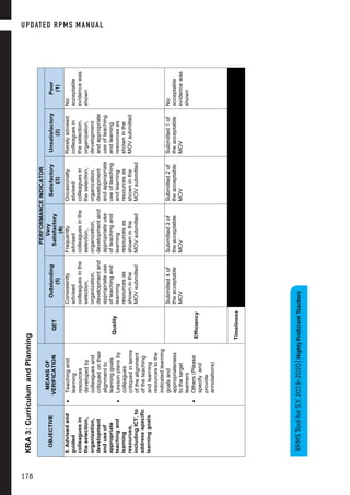 12
S.Y.2019-2020|HighlyProficientTeachers
KRA3:CurriculumandPlanning
OBJECTIVE
MEANSOF
VERIFICATION
PERFORMANCEINDICATOR
QET
Outstanding
(5)
Very
Satisfactory
(4)
Satisfactory
(3)
Unsatisfactory
(2)
Poor
(1)
9.Advisedand
guided
colleaguesin
theselection,
organization,
development
anduseof
appropriate
teachingand
learning
resources,
includingICT,to
addressspecific
learninggoals
•Teachingand
learning
resources
developedby
colleaguesand
critiquedontheir
alignmentto
learninggoals
•Lessonplansby
colleagues
critiquedinterms
ofthealignment
oftheteaching
andlearning
resourcestothe
indicatedlearning
goalsand
appropriateness
tothetarget
learners
•Others(Please
specifyand
provide
annotations)
Quality
Consistently
advised
colleaguesinthe
selection,
organization,
developmentand
appropriateuse
ofteachingand
learning
resourcesas
showninthe
MOVsubmitted
Frequently
advised
colleaguesinthe
selection,
organization,
developmentand
appropriateuse
ofteachingand
learning
resourcesas
showninthe
MOVsubmitted
Occasionally
advised
colleaguesin
theselection,
organization,
development
andappropriate
useofteaching
andlearning
resourcesas
showninthe
MOVsubmitted
Rarelyadvised
colleaguesin
theselection,
organization,
development
andappropriate
useofteaching
andlearning
resourcesas
showninthe
MOVsubmitted
No
acceptable
evidencewas
shown
Efficiency
Submitted4of
theacceptable
MOV
Submitted3of
theacceptable
MOV
Submitted2of
theacceptable
MOV
Submitted1of
theacceptable
MOV
No
acceptable
evidencewas
shown
Timeliness
	
	
RPMSToolforS.Y.2019-2020|HighlyProficientTeachers
UPDATED RPMS MANUAL
178
 