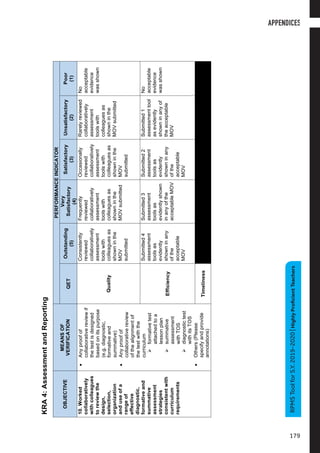 13
S.Y.2019-2020|HighlyProficientTeachers
KRA4:AssessmentandReporting
OBJECTIVE
MEANSOF
VERIFICATION
PERFORMANCEINDICATOR
QET
Outstanding
(5)
Very
Satisfactory
(4)
Satisfactory
(3)
Unsatisfactory
(2)
Poor
(1)
10.Worked
collaboratively
withcolleagues
toreviewthe
design,
selection,
organization
anduseofa
rangeof
effective
diagnostic,
formativeand
summative
assessment
strategies
consistentwith
curriculum
requirements
•Anyproofof
collaborativereviewif
thetestisdesigned
basedonitspurpose
(e.g.diagnostic,
formativeand
summative)
•Anyproofof
collaborativereview
ofthealignmentof
thetestwiththe
curriculum
Øformativetest
attachedtoa
lessonplan
Øsummative
assessment
withTOS
Ødiagnostictest
withitsTOS
•Others(Please
specifyandprovide
annotations)
Quality
Consistently
reviewed
collaboratively
assessment
toolswith
colleaguesas
showninthe
MOV
submitted
Frequently
reviewed
collaboratively
assessment
toolswith
colleaguesas
showninthe
MOVsubmitted
Occasionally
reviewed
collaboratively
assessment
toolswith
colleaguesas
showninthe
MOV
submitted
Rarelyreviewed
collaboratively
assessment
toolswith
colleaguesas
showninthe
MOVsubmitted
No
acceptable
evidence
wasshown
Efficiency
Submitted4
assessment
toolsas
evidently
showninany
ofthe
acceptable
MOV
Submitted3
assessment
toolsas
evidentlyshown
inanyofthe
acceptableMOV
Submitted2
assessment
toolsas
evidently
showninany
ofthe
acceptable
MOV
Submitted1
assessmenttool
asevidently
showninanyof
theacceptable
MOV
No
acceptable
evidence
wasshown
Timeliness
	
RPMSToolforS.Y.2019-2020|HighlyProficientTeachers
APPENDICES
179
 