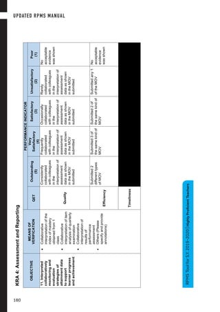 14
S.Y.2019-2020|HighlyProficientTeachers
KRA4:AssessmentandReporting
OBJECTIVE
MEANSOF
VERIFICATION
PERFORMANCEINDICATOR
QET
Outstanding
(5)
Very
Satisfactory
(4)
Satisfactory
(3)
Unsatisfactory
(2)
Poor
(1)
11.Interpreted
collaboratively
monitoringand
evaluation
strategiesof
attainmentdata
tosupport
learnerprogress
andachievement
•Collaborative
interpretationofthe
indexofmastery
obtainedfrom1
class
•Collaborative
interpretationofitem
analysisofquarterly
examination
•Collaborative
interpretationof
resultsof
performance
assessment
•Others(Please
specifyandprovide
annotations)
Quality
Consistently
collaborated
withcolleagues
inthe
interpretationof
assessment
dataasshown
intheMOV
submitted
Frequently
collaborated
withcolleagues
inthe
interpretationof
assessment
dataasshown
intheMOV
submitted
Occasionally
collaborated
withcolleagues
inthe
interpretationof
assessment
dataasshown
intheMOV
submitted
Rarely
collaborated
withcolleagues
inthe
interpretationof
assessment
dataasshown
intheMOV
submitted
No
acceptable
evidence
wasshown
Efficiency
Submitted2
differenttypes
ofMOV
Submitted3of
thesamekindof
MOV
Submitted2of
thesamekindof
MOV
Submittedany1
oftheMOV
No
acceptable
evidence
wasshown
Timeliness
RPMSToolforS.Y.2019-2020|HighlyProficientTeachers
UPDATED RPMS MANUAL
180
 