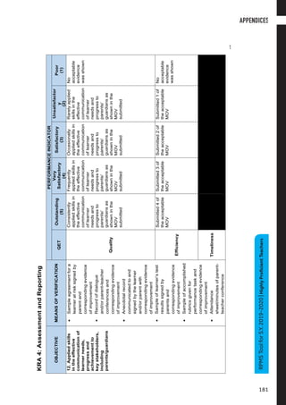 15
S.Y.2019-2020|HighlyProficientTeachers
KRA4:AssessmentandReporting
OBJECTIVEMEANSOFVERIFICATION
PERFORMANCEINDICATOR
QET
Outstanding
(5)
Very
Satisfactory
(4)
Satisfactory
(3)
Unsatisfactor
y
(2)
Poor
(1)
12.Appliedskills
intheeffective
communicationof
learnerneeds,
progressand
achievementto
keystakeholders,
including
parents/guardians
•Sampleagreementfora
learneratrisksignedby
parentand
correspondingevidence
ofimprovement
•Recordofdialogue
and/orparent-teacher
conferencesand
correspondingevidence
ofimprovement
•Anecdotalrecord
communicatedtoand
signedbythelearner
and/orparentwith
correspondingevidence
ofimprovement
•Sampleoflearner’stest
resultssignedby
parentsand
correspondingevidence
ofimprovement
•Sampleofaccomplished
rubricsgivenfor
performancetaskand
correspondingevidence
ofimprovement
•Attendance
sheet/minutesofparent-
teacherconference
Quality
Consistently
appliedskillsin
theeffective
communication
oflearner
needsand
progressto
parents/
guardiansas
showninthe
MOV
submitted
Frequently
appliedskillsin
theeffective
communication
oflearner
needsand
progressto
parents/
guardiansas
showninthe
MOV
submitted
Occasionally
appliedskillsin
theeffective
communication
oflearner
needsand
progressto
parents/
guardiansas
showninthe
MOV
submitted
Rarelyapplied
skillsinthe
effective
communication
oflearner
needsand
progressto
parents/
guardiansas
showninthe
MOV
submitted
No
acceptable
evidence
wasshown
Efficiency
Submitted4of
theacceptable
MOV
Submitted3of
theacceptable
MOV
Submitted2of
theacceptable
MOV
Submitted1of
theacceptable
MOV
No
acceptable
evidence
wasshown
Timeliness
RPMSToolforS.Y.2019-2020|HighlyProficientTeachers
APPENDICES
181
 