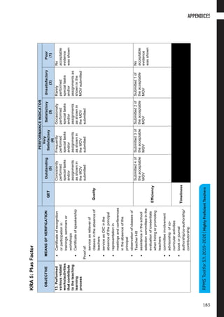 17
S.Y.2019-2020|HighlyProficientTeachers
KRA5:PlusFactor
OBJECTIVEMEANSOFVERIFICATION
PERFORMANCEINDICATOR
QET
Outstanding
(5)
Very
Satisfactory
(4)
Satisfactory
(3)
Unsatisfactory
(2)
Poor
(1)
13.Performed
variousrelated
works/activities
thatcontribute
totheteaching
learning
process
•Certificateofrecognition
orparticipationin
trainings,seminarsor
workshops
•Certificateofspeakership
Proofof:
•serviceasrelieverof
classesintheabsenceof
teachers
•serviceasOICinthe
absenceoftheprincipal
•representationin
meetingsandconferences
intheabsenceofthe
principal
•observationofclassesof
TeacherI-III
•assistanceintheschool
selectioncommitteeinthe
evaluationofcredentials
whenhiringorpromoting
teachers
•committeeinvolvement
•advisorshipofco-
curricularactivities
•bookorjournal
authorship/co-authorship/
contributorship
Quality
Consistently
performed
specialtasks
and/or
assignments
asshownin
theMOV
submitted
Frequently
performed
specialtasks
and/or
assignments
asshownin
theMOV
submitted
Occasionally
performed
specialtasks
and/or
assignments
asshownin
theMOV
submitted
Rarely
performed
specialtasks
and/or
assignmentsas
showninthe
MOVsubmitted
No
acceptable
evidence
wasshown
Efficiency
Submitted4of
theacceptable
MOV
Submitted3of
theacceptable
MOV
Submitted2of
theacceptable
MOV
Submitted1of
theacceptable
MOV
No
acceptable
evidence
wasshown
Timeliness
RPMSToolforS.Y.2019-2020|HighlyProficientTeachers
APPENDICES
183
 