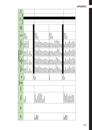 MFOsKRAsObjectivesTimeline
Weight
per
KRA
PerformanceIndicators
Actual
Results
Rating
Score
QET
Outstanding
(5)
Very
Satisfactory
(4)
Satisfactory
(3)
Unsatisfactory
(2)
Poor
(1)QETAve
learning
environments.
EfficiencySubmitted4
MainMOV,
eachwithany1
ofthe
Supporting
MOV
Submitted3
MainMOV,
eachwithany1
ofthe
Supporting
MOV
Submitted2
MainMOV,
eachwithany1
ofthe
Supporting
MOV
Submitted1
MainMOVwith
any1ofthe
SupportingMOV
Noacceptable
evidencewas
shown
Timeliness
Basic
Education
Services
5.Managedlearner
behavior
constructivelyby
applyingpositiveand
non-violentdiscipline
toensurelearning-
focused
environments.
QualityAppliedteacher
management
strategiesof
learnerbehavior
thatpromote
positiveand
non-violent
disciplineas
showninthe
MOVwitha
ratingof7
Appliedteacher
management
strategiesof
learnerbehavior
thatpromote
positiveand
non-violent
disciplineas
showninthe
MOVwitha
ratingof6
Appliedteacher
management
strategiesof
learnerbehavior
thatpromote
positiveand
non-violent
disciplineas
showninthe
MOVwitha
ratingof5
Appliedteacher
management
strategiesof
learnerbehavior
thatpromote
positiveand
non-violent
disciplineas
showninthe
MOVwitha
ratingof4
Noacceptable
evidencewas
shown
EfficiencySubmitted4
COTrating
sheets/inter-
observer
agreement
forms,eachwith
4strategiesas
notedinthe
comment
section
Submitted3
COTrating
sheets/inter-
observer
agreement
forms,eachwith
4strategiesas
notedinthe
comment
section
Submitted2
COTrating
sheets/inter-
observer
agreement
forms,each
with4strategies
asnotedinthe
comment
section
Submitted1
COTrating
sheet/inter-
observer
agreementform
withany1ofthe
givenstrategies
asnotedinthe
comment
section
Noacceptable
evidencewas
shown
Timeliness
Basic
Education
Services
6.Useddifferentiated,
developmentally
appropriatelearning
experiencesto
addresslearners’
gender,needs,
strengths,interests
andexperiences.
QualityApplied
differentiated
teaching
strategiesto
addresslearner
diversityas
showninthe
MainMOVwith
aratingof7
Applied
differentiated
teaching
strategiesto
addresslearner
diversityas
showninthe
MainMOVwith
aratingof6
Applied
differentiated
teaching
strategiesto
addresslearner
diversityas
showninthe
MainMOVwith
aratingof5
Applied
differentiated
teaching
strategiesto
addresslearner
diversityas
showninthe
MainMOVwith
aratingof4
Noacceptable
evidencewas
shown
APPENDICES
187
 