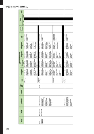 MFOsKRAsObjectivesTimeline
Weight
per
KRA
PerformanceIndicators
Actual
Results
Rating
Score
QET
Outstanding
(5)
Very
Satisfactory
(4)
Satisfactory
(3)
Unsatisfactory
(2)
Poor
(1)QETAve
EfficiencySubmitted2
MainMOVwith
4differentiated
teaching
strategiesas
observedin2
lessons,each
withany1ofthe
Supporting
MOV
Submitted2
MainMOVwith
3differentiated
teaching
strategiesas
observedin2
lessons,each
withany1ofthe
Supporting
MOV
Submitted2
MainMOVwith
2differentiated
teaching
strategiesas
observedin2
lessons,each
withany1of
theSupporting
MOV
Submitted1
MainMOVwith
1differentiated
teaching
strategyas
observedin1
lessonwithany
1ofthe
SupportingMOV
Noacceptable
evidencewas
shown
Timeliness
Basic
Education
Services
3.Curriculum
andPlanning
7.Planned,managed
andimplemented
developmentally
sequencedteaching
andlearning
processestomeet
curriculum
requirementsand
variedteaching
contexts.
22.5%QualityPlannedand
implemented
developmentally
sequenced
teachingand
learning
processas
showninthe
MainMOVwith
aratingof7
Plannedand
implemented
developmentally
sequenced
teachingand
learning
processas
showninthe
MainMOVwith
aratingof6
Plannedand
implemented
developmentally
sequenced
teachingand
learning
processas
showninthe
MainMOVwith
aratingof5
Plannedand
implemented
developmentally
sequenced
teachingand
learningprocess
asshowninthe
MainMOVwith
aratingof4
Noacceptable
evidencewas
shown
EfficiencySubmitted4
MainMOV,
eachwithany1
ofthe
Supporting
MOV
Submitted3
MainMOV,
eachwithany1
ofthe
Supporting
MOV
Submitted2
MainMOV,
eachwithany1
ofthe
Supporting
MOV
Submitted1
MainMOVwith
any1ofthe
SupportingMOV
Noacceptable
evidencewas
shown
Timeliness
8.Participatedin
collegialdiscussions
thatuseteacherand
learnerfeedbackto
enrichteaching
practice.
QualityConsistently
participatedin
LACsessions
/FGDs/
meetingsto
discuss
teacher/learner
feedbackto
enrich
Frequently
participatedin
LACsessions
/FGDs/
meetingsto
discuss
teacher/learner
feedbackto
enrich
Occasionally
participatedin
LACsessions
/FGDs/
meetingsto
discuss
teacher/learner
feedbackto
enrich
Rarely
participatedin
LACsessions
/FGDs/
meetingsto
discuss
teacher/learner
feedbackto
enrich
Noacceptable
evidencewas
shown
UPDATED RPMS MANUAL
188
 