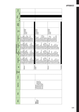 MFOsKRAsObjectivesTimeline
Weight
per
KRA
PerformanceIndicators
Actual
Results
Rating
Score
QET
Outstanding
(5)
Very
Satisfactory
(4)
Satisfactory
(3)
Unsatisfactory
(2)
Poor
(1)QETAve
instructionas
showninthe
MOVsubmitted
instructionas
showninthe
MOVsubmitted
instructionas
showninthe
MOVsubmitted
instructionas
showninthe
MOVsubmitted
EfficiencyParticipatedin4
LACsessions/
FGDs/meetings
onteacher/
learner
feedbackas
evidentlyshown
intheMOV
submitted
Participatedin3
LACsessions/
FGDs/meetings
onteacher/
learner
feedbackas
evidentlyshown
intheMOV
submitted
Participatedin2
LACsessions/
FGDs/meetings
onteacher/
learner
feedbackas
evidentlyshown
intheMOV
submitted
Participatedin1
LACsession/
FGD/meetingon
teacher/learner
feedbackas
evidentlyshown
intheMOV
submitted
Noacceptable
evidencewas
shown
Timeliness
Basic
Education
Services
9.Selected,
developed,organized
andusedappropriate
teachingandlearning
resources,including
ICT,toaddress
learninggoals.
QualityDevelopedand
usedvaried
teachingand
learning
resources,
includingICT,to
address
learninggoals
asshowninthe
MainMOVwith
aratingof7
Developedand
usedvaried
teachingand
learning
resources,
includingICT,to
address
learninggoals
asshowninthe
MainMOVwith
aratingof6
Developedand
usedvaried
teachingand
learning
resources,
includingICT,to
address
learninggoals
asshowninthe
MainMOVwith
aratingof5
Developedand
usedvaried
teachingand
learning
resources,
includingICT,to
addresslearning
goalsasshown
intheMain
MOVwitha
ratingof4
Noacceptable
evidencewas
shown
EfficiencySubmitted1
MainMOVwith
4varied
teachingand
learning
resources,
includingICT,
asshownin1
Supporting
MOV
Submitted1
MainMOVwith
3varied
teachingand
learning
resources,
includingICT,
asshownin1
Supporting
MOV
Submitted1
MainMOVwith
2varied
teachingand
learning
resources,
includingICT,
asshownin1
Supporting
MOV
Submitted1
MainMOVwith
1teachingand
learning
resource,
includingICT,
asshownin1
SupportingMOV
Noacceptable
evidencewas
shown
Timeliness
APPENDICES
189
 