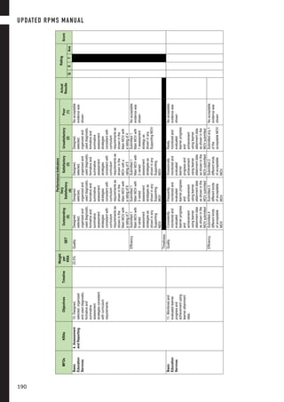 MFOsKRAsObjectivesTimeline
Weight
per
KRA
PerformanceIndicators
Actual
Results
Rating
Score
QET
Outstanding
(5)
Very
Satisfactory
(4)
Satisfactory
(3)
Unsatisfactory
(2)
Poor
(1)QETAve
Basic
Education
Services
4.Assessment
andReporting
10.Designed,
selected,organized
anduseddiagnostic,
formativeand
summative
assessment
strategiesconsistent
withcurriculum
requirements.
22.5%QualityDesigned,
selected,
organizedand
useddiagnostic,
formativeand
summative
assessment
strategies
consistentwith
curriculum
requirementsas
showninthe
MainMOVwith
aratingof7
Designed,
selected,
organizedand
useddiagnostic,
formativeand
summative
assessment
strategies
consistentwith
curriculum
requirementsas
showninthe
MainMOVwith
aratingof6
Designed,
selected,
organizedand
useddiagnostic,
formativeand
summative
assessment
strategies
consistentwith
curriculum
requirementsas
showninthe
MOVwitha
ratingof5
Designed,
selected,
organizedand
useddiagnostic,
formativeand
summative
assessment
strategies
consistentwith
curriculum
requirementsas
showninthe
MainMOVwith
aratingof4
Noacceptable
evidencewas
shown
EfficiencySubmitted1
MainMOVwith
4varied
assessment
strategiesas
showninany
Supporting
MOV
Submitted1
MainMOVwith
3varied
assessment
strategiesas
showninany
Supporting
MOV
Submitted1
MainMOVwith
2varied
assessment
strategiesas
showninany
Supporting
MOV
Submitted1
MainMOVwith
1assessment
strategyas
showninany
SupportingMOV
Noacceptable
evidencewas
shown
Timeliness
Basic
Education
Services
11.Monitoredand
evaluatedlearner
progressand
achievementusing
learnerattainment
data.
QualityConsistently
monitoredand
evaluated
learnerprogress
and
achievement
usinglearner
attainmentdata
asshowninthe
MOVsubmitted
Frequently
monitoredand
evaluated
learnerprogress
and
achievement
usinglearner
attainmentdata
asshowninthe
MOVsubmitted
Occasionally
monitoredand
evaluated
learner
progressand
achievement
usinglearner
attainmentdata
asshowninthe
MOVsubmitted
Rarely
monitoredand
evaluated
learnerprogress
and
achievement
usinglearner
attainmentdata
asshowninthe
MOVsubmitted
Noacceptable
evidencewas
shown
EfficiencySubmitted4
differentkinds
ofacceptable
MOV
Submitted3
differentkinds
ofacceptable
MOV
Submitted2
differentkinds
ofacceptable
MOV
Submittedany1
ofthe
acceptableMOV
Noacceptable
evidencewas
shown
UPDATED RPMS MANUAL
190
 