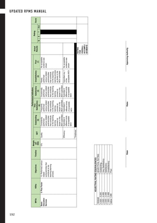MFOsKRAsObjectivesTimeline
Weight
per
KRA
PerformanceIndicators
Actual
Results
Rating
Score
QET
Outstanding
(5)
Very
Satisfactory
(4)
Satisfactory
(3)
Unsatisfactory
(2)
Poor
(1)QETAve
Basic
Education
Services
5.PlusFactor13.Performedvarious
related
works/activitiesthat
contributetothe
teaching-learning
process.
10%QualityConsistently
performed
variousrelated
work/activities
thatcontribute
totheteaching
learning
processas
showninthe
MOVsubmitted
Frequently
performed
variousrelated
work/activities
thatcontribute
totheteaching
learning
processas
showninthe
MOVsubmitted
Occasionally
performed
variousrelated
work/activities
thatcontribute
totheteaching
learning
processas
showninthe
MOVsubmitted
Rarely
performed
variousrelated
work/activities
thatcontribute
totheteaching
learningprocess
asshowninthe
MOVsubmitted
Noacceptable
evidencewas
shown
EfficiencySubmitted4
differentkinds
ofacceptable
MOV
Submitted3
differentkinds
ofacceptable
MOV
Submitted2
differentkinds
ofacceptable
MOV
Submittedany1
ofthe
acceptableMOV
Noacceptable
evidencewas
shown
Timeliness
RATING
FOR
OVERALL
ACCOMPLI
SH-MENTS
	
	
	
	
	
	
	
	
	
	
	
	
	
	
	
ADJECTIVALRATINGEQUIVALENCES
RANGEADJECTIVALRATING
4.500–5.000Outstanding
3.500–4.499VerySatisfactory
2.500–3.499Satisfactory
1.500–2.499Unsatisfactory
below1.499Poor
RaterRateeApprovingAuthority
UPDATED RPMS MANUAL
192
 