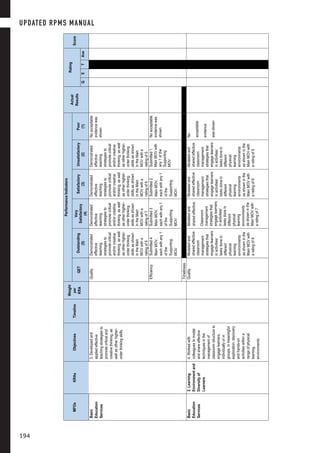 MFOsKRAsObjectivesTimeline
Weight
per
KRA
PerformanceIndicators
Actual
Results
Rating
Score
QETOutstanding
(5)
Very
Satisfactory
(4)
Satisfactory
(3)
Unsatisfactory
(2)
Poor
(1)QETAve
Basic
Education
Services
3.Developedand
appliedeffective
teachingstrategiesto
promotecriticaland
creativethinking,as
wellasotherhigher-
orderthinkingskills.
QualityDemonstrated
effective
teaching
strategiesto
promotecritical
and/orcreative
thinking,aswell
asotherhigher-
orderthinking
skillsasshown
intheMain
MOVwitha
ratingof8
Demonstrated
effective
teaching
strategiesto
promotecritical
and/orcreative
thinking,aswell
asotherhigher-
orderthinking
skillsasshown
intheMain
MOVwitha
ratingof7
Demonstrated
effective
teaching
strategiesto
promotecritical
and/orcreative
thinking,aswell
asotherhigher-
orderthinking
skillsasshown
intheMain
MOVwitha
ratingof6
Demonstrated
effective
teaching
strategiesto
promotecritical
and/orcreative
thinking,aswell
asotherhigher-
orderthinking
skillsasshown
intheMain
MOVwitha
ratingof5
Noacceptable
evidencewas
shown
EfficiencySubmitted4
MainMOV,
eachwithany1
ofthe
Supporting
MOV
Submitted3
MainMOV,
eachwithany1
ofthe
Supporting
MOV
Submitted2
MainMOV,
eachwithany1
ofthe
Supporting
MOV
Submitted1
MainMOVwith
any1ofthe
Supporting
MOV
Noacceptable
evidencewas
shown
Timeliness
Basic
Education
Services
2.Learning
Environmentand
Diversityof
Learners
4.Workedwith
colleaguestomodel
andshareeffective
techniquesinthe
managementof
classroomstructureto
engagelearners,
individuallyorin
groups,inmeaningful
exploration,discovery
andhands-on
activitieswithina
rangeofphysical
learning
environments.
QualityModeledand
sharedeffective
classroom
management
strategiesthat
engagelearners
inactivities/
tasksdonein
different
physical
learning
environments
asshowninthe
MainMOVwith
aratingof8
Modeledand
sharedeffective
Classroom
management
strategiesthat
engagelearners
inactivities/
tasksdonein
different
physical
learning
environments
asshowninthe
MainMOVwith
aratingof7
Modeledand
sharedeffective
classroom
management
strategiesthat
engagelearners
inactivities/
tasksdonein
different
physical
learning
environments
asshowninthe
MainMOVwith
aratingof6
Modeledand
sharedeffective
classroom
management
strategiesthat
engagelearners
inactivities/
tasksdonein
different
physical
learning
environments
asshowninthe
MainMOVwith
aratingof5
No
acceptable
evidence
wasshown
UPDATED RPMS MANUAL
194
 