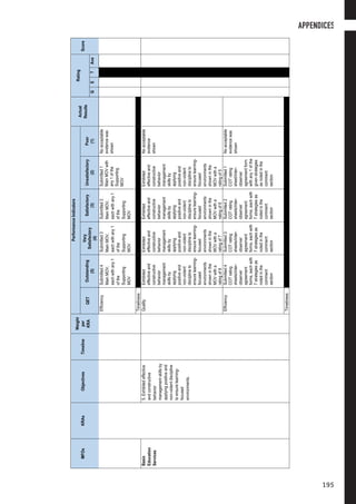 MFOsKRAsObjectivesTimeline
Weight
per
KRA
PerformanceIndicators
Actual
Results
Rating
Score
QETOutstanding
(5)
Very
Satisfactory
(4)
Satisfactory
(3)
Unsatisfactory
(2)
Poor
(1)QETAve
EfficiencySubmitted4
MainMOV,
eachwithany1
ofthe
Supporting
MOV
Submitted3
MainMOV,
eachwithany1
ofthe
Supporting
MOV
Submitted2
MainMOV,
eachwithany1
ofthe
Supporting
MOV
Submitted1
MainMOVwith
any1ofthe
Supporting
MOV
Noacceptable
evidencewas
shown
Timeliness
Basic
Education
Services
5.Exhibitedeffective
andconstructive
behavior
managementskillsby
applyingpositiveand
non-violentdiscipline
toensurelearning-
focused
environments.
QualityExhibited
effectiveand
constructive
behavior
management
skillsby
applying
positiveand
non-violent
disciplineto
ensurelearning-
focused
environments
showninthe
MOVwitha
ratingof8
Exhibited
effectiveand
constructive
behavior
management
skillsby
applying
positiveand
non-violent
disciplineto
ensurelearning-
focused
environments
showninthe
MOVwitha
ratingof7
Exhibited
effectiveand
constructive
behavior
management
skillsby
applying
positiveand
non-violent
disciplineto
ensurelearning-
focused
environments
showninthe
MOVwitha
ratingof6
Exhibited
effectiveand
constructive
behavior
management
skillsby
applying
positiveand
non-violent
disciplineto
ensurelearning-
focused
environments
showninthe
MOVwitha
ratingof5
Noacceptable
evidence
shown
EfficiencySubmitted4
COTrating
sheets/inter-
observer
agreement
forms,eachwith
7strategiesas
notedinthe
comment
section
Submitted3
COTrating
sheets/inter-
observer
agreement
forms,eachwith
7strategiesas
notedinthe
comment
section
Submitted2
COTrating
sheets/inter-
observer
agreement
forms,eachwith
7strategiesas
notedinthe
comment
section
Submitted1
COTrating
sheet/inter-
observer
agreementform
withany1ofthe
givenstrategies
asnotedinthe
comment
section
Noacceptable
evidencewas
shown
Timeliness
APPENDICES
195
 