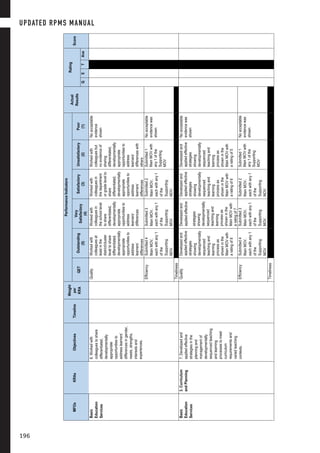 MFOsKRAsObjectivesTimeline
Weight
per
KRA
PerformanceIndicators
Actual
Results
Rating
Score
QETOutstanding
(5)
Very
Satisfactory
(4)
Satisfactory
(3)
Unsatisfactory
(2)
Poor
(1)QETAve
Basic
Education
Services
6.Workedwith
colleaguestoshare
differentiated,
developmentally
appropriate
opportunitiesto
addresslearners’
differencesingender,
needs,strengths,
interestsand
experiences.
QualityWorkedwith
colleaguesat
leastinthe
district/cluster
leveltoshare
differentiated,
developmentally
appropriate
opportunitiesto
address
learners’
differences
Workedwith
colleaguesin
theschoollevel
toshare
differentiated,
developmentally
appropriate
opportunitiesto
address
learners’
differences
Workedwith
colleaguesin
thedepartment
orgradelevelto
share
differentiated,
developmentally
appropriate
opportunitiesto
address
learners’
differences
Workedwith
colleaguesbut
noevidenceof
sharing
differentiated,
developmentally
appropriate
opportunitiesto
address
learners’
differenceswith
others
Noacceptable
evidence
shown
EfficiencySubmitted4
MainMOV,
eachwithany1
ofthe
Supporting
MOV
Submitted3
MainMOV,
eachwithany1
ofthe
Supporting
MOV
Submitted2
MainMOV,
eachwithany1
ofthe
Supporting
MOV
Submitted1
MainMOVwith
any1ofthe
Supporting
MOV
Noacceptable
evidencewas
shown
Timeliness
Basic
Education
Services
3.Curriculum
andPlanning
7.Developedand
appliedeffective
strategiesinthe
planningand
managementof
developmentally
sequencedteaching
andlearning
processestomeet
curriculum
requirementsand
variedteaching
contexts.
QualityDevelopedand
appliedeffective
strategies
showing
developmentally
sequenced
teachingand
learning
processas
showninthe
MainMOVwith
aratingof8
Developedand
appliedeffective
strategies
showing
developmentally
sequenced
teachingand
learning
processas
showninthe
MainMOVwith
aratingof7
Developedand
appliedeffective
strategies
showing
developmentally
sequenced
teachingand
learning
processas
showninthe
MainMOVwith
aratingof6
Developedand
appliedeffective
strategies
showing
developmentally
sequenced
teachingand
learning
processas
showninthe
MainMOVwith
aratingof5
Noacceptable
evidencewas
shown
EfficiencySubmitted4
MainMOV,
eachwithany1
ofthe
Supporting
MOV
Submitted3
MainMOV,
eachwithany1
ofthe
Supporting
MOV
Submitted2
MainMOV,
eachwithany1
ofthe
Supporting
MOV
Submitted1
MainMOVwith
any1ofthe
Supporting
MOV
Noacceptable
evidencewas
shown
Timeliness
UPDATED RPMS MANUAL
196
 