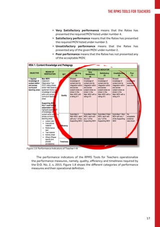 The performance indicators of the RPMS Tools for Teachers operationalize
the performance measures, namely, quality, efficiency and timeliness required by
the D.O. No. 2, s. 2015. Figure 1.8 shows the different categories of performance
measures and their operational definition.
•	 Very Satisfactory performance means that the Ratee has
presented the required MOV listed under number 4.
•	 Satisfactory performance means that the Ratee has presented
the required MOV listed under number 3.
•	 Unsatisfactory performance means that the Ratee has
presented any of the given MOV under number 2.
•	 Poor performance means that the Ratee has not presented any
of the acceptable MOV.
Figure 1.8. Performance Indicators of Teacher I-III
17
THE RPMS TOOLS FOR TEACHERS
 
