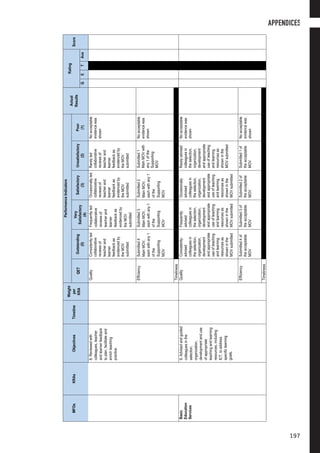 MFOsKRAsObjectivesTimeline
Weight
per
KRA
PerformanceIndicators
Actual
Results
Rating
Score
QETOutstanding
(5)
Very
Satisfactory
(4)
Satisfactory
(3)
Unsatisfactory
(2)
Poor
(1)QETAve
8.Reviewedwith
colleagues,teacher
andlearnerfeedback
toplan,facilitateand
enrichteaching
practice.
QualityConsistentlyled
collaborative
reviewsof
teacherand
learner
feedbackas
evidencedby
theMOV
submitted
Frequentlyled
collaborative
reviewsof
teacherand
learner
feedbackas
evidencedby
theMOV
submitted
Occasionallyled
collaborative
reviewsof
teacherand
learner
feedbackas
evidencedby
theMOV
submitted
Rarelyled
collaborative
reviewsof
teacherand
learner
feedbackas
evidencedby
theMOV
submitted
Noacceptable
evidencewas
shown
EfficiencySubmitted4
MainMOV,
eachwithany1
ofthe
Supporting
MOV
Submitted3
MainMOV,
eachwithany1
ofthe
Supporting
MOV
Submitted2
MainMOV,
eachwithany1
ofthe
Supporting
MOV
Submitted1
MainMOVwith
any1ofthe
Supporting
MOV
Noacceptable
evidencewas
shown
Timeliness
Basic
Education
Services
9.Advisedandguided
colleaguesinthe
selection,
organization,
developmentanduse
ofappropriate
teachingandlearning
resources,including
ICT,toaddress
specificlearning
goals.
QualityConsistently
advised
colleaguesin
theselection,
organization,
development
andappropriate
useofteaching
andlearning
resourcesas
showninthe
MOVsubmitted
Frequently
advised
colleaguesin
theselection,
organization,
development
andappropriate
useofteaching
andlearning
resourcesas
showninthe
MOVsubmitted
Occasionally
advised
colleaguesin
theselection,
organization,
development
andappropriate
useofteaching
andlearning
resourcesas
showninthe
MOVsubmitted
Rarelyadvised
colleaguesin
theselection,
organization,
development
andappropriate
useofteaching
andlearning
resourcesas
showninthe
MOVsubmitted
Noacceptable
evidencewas
shown
EfficiencySubmitted4of
theacceptable
MOV
Submitted3of
theacceptable
MOV
Submitted2of
theacceptable
MOV
Submitted1of
theacceptable
MOV
Noacceptable
evidencewas
shown
Timeliness
APPENDICES
197
 