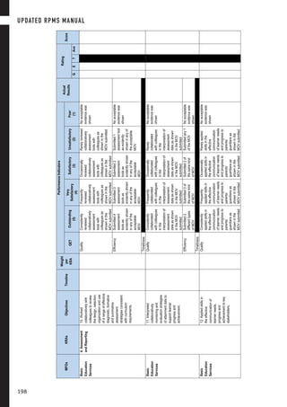 MFOsKRAsObjectivesTimeline
Weight
per
KRA
PerformanceIndicators
Actual
Results
Rating
Score
QETOutstanding
(5)
Very
Satisfactory
(4)
Satisfactory
(3)
Unsatisfactory
(2)
Poor
(1)QETAve
Basic
Education
Services
4.Assessment
andReporting
10.Worked
collaborativelywith
colleaguestoreview
thedesign,selection,
organizationanduse
ofarangeofeffective
diagnostic,formative
andsummative
assessment
strategiesconsistent
withcurriculum
requirements.
QualityConsistently
reviewed
collaboratively
assessment
toolswith
colleaguesas
showninthe
MOVsubmitted
Frequently
reviewed
collaboratively
assessment
toolswith
colleaguesas
showninthe
MOVsubmitted
Occasionally
reviewed
collaboratively
assessment
toolswith
colleaguesas
showninthe
MOVsubmitted
Rarelyreviewed
collaboratively
assessment
toolswith
colleaguesas
showninthe
MOVsubmitted
Noacceptable
evidencewas
shown
EfficiencySubmitted4
assessment
toolsas
evidentlyshown
inanyofthe
acceptable
MOV
Submitted3
assessment
toolsas
evidentlyshown
inanyofthe
acceptable
MOV
Submitted2
assessment
toolsas
evidentlyshown
inanyofthe
acceptable
MOV
Submitted1
assessmenttool
asevidently
showninanyof
theacceptable
MOV
Noacceptable
evidencewas
shown
Timeliness
Basic
Education
Services
11.Interpreted
collaboratively
monitoringand
evaluationstrategies
ofattainmentdatato
supportlearner
progressand
achievement.
QualityConsistently
collaborated
withcolleagues
inthe
interpretationof
assessment
dataasshown
intheMOV
submitted
Frequently
collaborated
withcolleagues
inthe
interpretationof
assessment
dataasshown
intheMOV
submitted
Occasionally
collaborated
withcolleagues
inthe
interpretationof
assessment
dataasshown
intheMOV
submitted
Rarely
collaborated
withcolleagues
inthe
interpretationof
assessment
dataasshown
intheMOV
submitted
Noacceptable
evidencewas
shown
EfficiencySubmitted2
differenttypes
ofMOV
Submitted3of
thesamekind
ofMOV
Submitted2of
thesamekind
ofMOV
Submittedany1
oftheMOV
Noacceptable
evidencewas
shown
Timeliness
Basic
Education
Services
12.Appliedskillsin
theeffective
communicationof
learnerneeds,
progressand
achievementtokey
stakeholders,
QualityConsistently
appliedskillsin
theeffective
communication
oflearnerneeds
andprogressto
parents/
guardiansas
showninthe
MOVsubmitted
Frequently
appliedskillsin
theeffective
communication
oflearnerneeds
andprogressto
parents/
guardiansas
showninthe
MOVsubmitted
Occasionally
appliedskillsin
theeffective
communication
oflearnerneeds
andprogressto
parents/
guardiansas
showninthe
MOVsubmitted
Rarelyapplied
skillsinthe
effective
communication
oflearnerneeds
andprogressto
parents/
guardiansas
showninthe
MOVsubmitted
Noacceptable
evidencewas
shown
UPDATED RPMS MANUAL
198
 