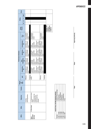 MFOsKRAsObjectivesTimeline
Weight
per
KRA
PerformanceIndicators
Actual
Results
Rating
Score
QETOutstanding
(5)
Very
Satisfactory
(4)
Satisfactory
(3)
Unsatisfactory
(2)
Poor
(1)QETAve
including
parents/guardians.
EfficiencySubmitted4of
theacceptable
MOV
Submitted3of
theacceptable
MOV
Submitted2of
theacceptable
MOV
Submitted1of
theacceptable
MOV
Noacceptable
evidencewas
shown
Timeliness
Basic
Education
Services
5.PlusFactor13.Performedvarious
related
works/activitiesthat
contributetothe
teaching-learning
process.
QualityConsistently
performed
specialtasks
and/or
assignmentsas
showninthe
MOVsubmitted
Frequently
performed
specialtasks
and/or
assignmentsas
showninthe
MOVsubmitted
Occasionally
performed
specialtasks
and/or
assignmentsas
showninthe
MOVsubmitted
Rarely
performed
specialtasks
and/or
assignmentsas
showninthe
MOVsubmitted
Noacceptable
evidencewas
shown
EfficiencySubmitted4of
theacceptable
MOV
Submitted3of
theacceptable
MOV
Submitted2of
theacceptable
MOV
Submitted1of
theacceptable
MOV
Noacceptable
evidencewas
shown
Timeliness
RATINGFOR
OVERALL
ACCOMPLIS
H-MENTS
	
	ADJECTIVALRATINGEQUIVALENCES
RANGEADJECTIVALRATING
4.500–5.000Outstanding
3.500–4.499VerySatisfactory
2.500–3.499Satisfactory
1.500–2.499Unsatisfactory
below1.499Poor
RaterRateeApprovingAuthority
APPENDICES
199
 