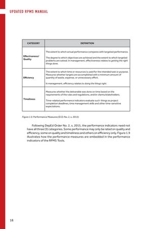 CATEGORY DEFINITION
Effectiveness/
Quality
The extent to which actual performance compares with targeted performance.
The degree to which objectives are achieved and the extent to which targeted
problems are solved. In management, effectiveness relates to getting the right
things done.
Efficiency
The extent to which time or resources is used for the intended task or purpose.
Measures whether targets are accomplished with a minimum amount of
quantity of waste, expense, or unnecessary effort.
In management, efficiency relates to doing the things right.
Timeliness
Measures whether the deliverable was done on time based on the
requirements of the rules and regulations, and/or clients/stakeholders.
Time-related performance indicators evaluate such things as project
completion deadlines, time management skills and other time-sensitive
expectations.
Figure 1.9. Performance Measures (D.O. No. 2, s. 2015)
Following DepEd Order No. 2, s. 2015, the performance indicators need not
have all three (3) categories. Some performance may only be rated on quality and
efficiency,someonqualityandtimelinessandothersonefficiencyonly.Figure 1.9
illustrates how the performance measures are embedded in the performance
indicators of the RPMS Tools.
UPDATED RPMS MANUAL
18
 