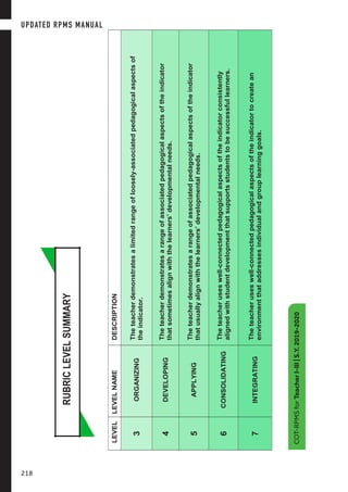 LEVELLEVELNAMEDESCRIPTION
3ORGANIZING
Theteacherdemonstratesalimitedrangeofloosely-associatedpedagogicalaspectsof
theindicator.
4DEVELOPING
Theteacherdemonstratesarangeofassociatedpedagogicalaspectsoftheindicator
thatsometimesalignwiththelearners’developmentalneeds.
5APPLYING
Theteacherdemonstratesarangeofassociatedpedagogicalaspectsoftheindicator
thatusuallyalignwiththelearners’developmentalneeds.
6CONSOLIDATING
Theteacheruseswell-connectedpedagogicalaspectsoftheindicatorconsistently
alignedwithstudentdevelopmentthatsupportsstudentstobesuccessfullearners.
7INTEGRATING
Theteacheruseswell-connectedpedagogicalaspectsoftheindicatortocreatean
environmentthataddressesindividualandgrouplearninggoals.
RUBRICLEVELSUMMARY
COT-RPMSforTeacherI-III|S.Y.2019-2020
UPDATED RPMS MANUAL
218
 