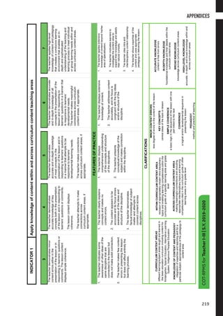 COT-RPMSforTeacherI-III|S.Y.2019-2020
3
INDICATOR1Applyknowledgeofcontentwithinandacrosscurriculumcontentteachingareas
34567
Theteacherdemonstratesminor
contenterrorseitherinthe
presentationofthelessonorin
respondingtolearners’questionsor
comments.Thelessoncontent
displayssimplecoherence.
Theteacherdemonstrates
accurateknowledgeofkey
conceptsbothinthepresentation
ofthelessonandinrespondingto
learners’questionsorcomments.
Thelessoncontentdisplays
coherence.
Theteacherattemptstomake
connectionsacross
curriculumcontentareas,if
appropriate.
Theteacherdemonstrates
accurateandin-depthknowledge
ofmostconceptsinthe
presentationofthelessonandin
respondingtolearners’questions
inamannerthatattemptstobe
responsivetolearners’
developmentallearningneeds.
Theteachermakesconnections
acrosscurriculumcontentareas,if
appropriate.
Theteacherdemonstratesaccurate
andin-depthknowledgeofall
conceptsinthepresentationofthe
lessonandinrespondingto
learners’questionsinamannerthat
isresponsivetolearners’
developmentalneeds.
Theteachermakesmeaningful
connectionsacrosscurriculum
contentareas,ifappropriate.
Theteacherapplieshigh-level
knowledgeofcontentandpedagogy
thatcreatesaconducivelearning
environmentthatenablesanin-
depthandsophisticated
understandingoftheteachingand
learningprocesstomeetindividual
orgrouplearningneedswithinand
acrosscurriculumcontentareas.
FEATURESOFPRACTICE
1.Theteacherindicatessome
awarenessofotherideasofthe
samedisciplinethatare
connectedtothelessonbut
doesnotmakesolidconnection.
2.Theteachermakesfewcontent
errorsinpresentingthelesson
butdoesnotaffectentirelythe
learningprocess.
1.Theteacherclearlyexplains
conceptsandmakesno
contenterrors.
2.Thecontentappearstobe
accurateanditsfocusshows
awarenessoftheideasand
structureofthediscipline.
3.Theteacherdemonstrates
factualknowledgeofsubject
matterandattemptsto
connectcontentacross
disciplines.
1.Theteacherdisplays
comprehensiveunderstanding
oftheconceptsandstructure
ofthedisciplines.
2.Theteacherpresents
conceptualknowledgeofthe
subjectandmakesconnection
withinthediscipline.
1.Theteacherdisplaysextensive
knowledgeofcontent.
2.Theteacheraddressescontent
accurately,anditsfocusis
congruentwiththebigideas
and/orstructureofthe
discipline.
1.Theteacherappliesextensive
knowledgeofcontentbeyondhis/her
areaofspecialization.
2.Theteachermotivateslearnersto
investigatethecontentareato
expandtheirknowledgeandsatisfy
theirnaturalcuriosity.
3.Theteachercitesintraand
interdisciplinarycontentrelationship.
4.Theteachershowsexpertiseofthe
contentandusesappropriate
pedagogyindeliveringthelesson.
CLARIFICATIONS
CURRICULUMCONTENTAREAS
differentlearning/subjectareastaughtandlearnedin
thebasiceducationcurriculumincludingcontentfor
Kindergarten,SpecialEducation,AlternativeLearning
System,IndigenousPeoplesEducation
KNOWLEDGEOFCONTENTANDPEDAGOGY
integrationofexpertiseandteachingskillfora
particularsubject;appropriatenessofthepedagogyto
contentarea
WITHINCURRICULUMCONTENTAREA
inclusionofappropriatelychosenintra-disciplinary
topicsandenablinglearningcompetencieswithinthe
curriculumguideofaspecificlearningareaandgrade
level
ACROSSCURRICULUMCONTENTAREA
makingmeaningfulconnectionsandincluding
appropriateinterdisciplinarytopicsandlearning
competenciescitedinthecurriculumguideofother
learningareasinanygradelevel
MINORCONTENTERRORS
lessdegreeoferrorsinthecontentofthelesson
KEYCONCEPTS
centralideasofthetopicorlesson
SIMPLECOHERENCE
abasiclogicinthesequenceofthelessonwithone
partlinkedtothenext
COHERENCE
alogicaland/ordevelopmentalsequencein
presentingthelesson
PEDAGOGY
methodandpracticeofteaching
ACCURATEKNOWLEDGE
contentisfreefromerrors
IN-DEPTHKNOWLEDGE
foundationalknowledgeandfinerdetailswithinthe
curriculumcontentarea
BROADKNOWLEDGE
knowledgeacrosscurriculumcontentareas
HIGH-LEVELKNOWLEDGE
accurate,in-depth,andbroadknowledgewithinand
acrosscurriculumareas
COT-RPMSforTeacherI-III|S.Y.2019-2020
APPENDICES
219
 