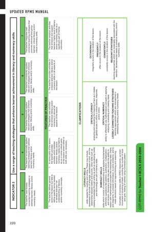 COT-RPMSforTeacherI-III|S.Y.2019-2020
4
34567
Theteacherusesloosely
connectedteachingstrategiesto
addresslearners’literacyand/or
numeracyneeds.
Theteacheroccasionallyapplies
teachingstrategiesthataddress
learners’literacyand/or
numeracyneeds.
Theteacherfrequentlyapplies
relevantstrategiesthatenhance
learners’literacyand/ornumeracy
skills.
Theteacherconsistentlyapplies
relevantstrategiesthatenhance
learners’literacyand/ornumeracy
skills.
Theteacherintegrateswell-
connectedteachingstrategiesthat
promoteindividualandgroup
learners’criticalliteracyand/or
criticalnumeracyskills.
FEATURESOFPRACTICE
1.Theteacherdefinesgeneral
termsinthelessonbutfailsto
definespecifictermsneeded
todeveloplearners’full
understandingofliteracy
and/ornumeracyconcepts.
1.Insomepartsofthelesson,
theteacherprovides
activitieswhichaddress
learners’literacyand/or
numeracyneedsbutfailsto
dosoinsomecriticalparts
ofthelessonwhereeitheror
bothskillsarenecessary.
1.Theteacherusesactivities
thatenhanceliteracyand/or
numeracyinalmostall
aspectsofthelesson.
1.Theteacherprovidesactivitiesto
enhancelearners’literacyand/or
numeracyskillsinallaspectsof
thelesson.
1.Theteacheremploysactivities
thatenhanceandsupport
learners’higherlevelofliteracy
and/ornumeracyskillsasa
significantpartofhis/her
instruction.
INDICATOR2Usearangeofteachingstrategiesthatenhancelearnerachievementinliteracyandnumeracyskills
CLARIFICATIONS
LITERACYSKILLS
skillsneededforreadingandwriting.Thesemayinclude
awarenessofsoundsoflanguage,awarenessofprint,andthe
relationshipbetweenlettersandsounds.Otherskillssuchas
creatingknowledgethroughwritingaswellasdevelopingmedia
andtechnologyarepartofliteracyskills.
NUMERACYSKILLS
skillswhichconsistofcomprehendingandapplyingfundamental
arithmeticoperationslikeaddition,subtraction,multiplication,
anddivision.Numeracyskillsmayalsoincludetheabilityto
reasonwithmathematicalconceptslikeinterpretingdata,charts,
anddiagrams;toprocessinformation;tosolveproblems;andto
makedecisionsbasedonlogicalthinkingandreasoning.
ExamplesofnumeracyskillsinSPEDclassrooms:up-down
movementinbrushingofteeth;countingthenumberofboys
andgirls;foldingofclothesusingnumberedpattern
CRITICALLITERACY
analyzingandevaluatingthemeaningoftextasitrelates
toglobalissuestoinformacriticalstance,response,
and/oraction
CRITICALNUMERACY
abilitytoeffectivelyusemathematicalconceptsinapplying,
analyzing,evaluatingandcreatingideas
LOOSELYCONNECTEDTEACHINGSTRATEGIES
teachingapproacheswhicharemismatchedin
addressingliteracyand/ornumeracyneeds
OCCASIONALLY
irregularlyoccursinthedurationofthelesson
FREQUENTLY
oftenoccursinthedurationofthelesson
CONSISTENTLY
constantlyoccursinthedurationofthelesson
RELEVANTSTRATEGIES
teachingapproacheswhicharemoderatelyassociatedwiththe
learners’developmentalneedstoenhanceliteracyand/or
numeracyskills
COT-RPMSforTeacherI-III|S.Y.2019-2020
UPDATED RPMS MANUAL
220
 