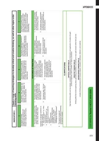 COT-RPMSforTeacherI-III|S.Y.2019-2020
5
CLARIFICATIONS
CRITICALTHINKINGSKILLS
high-levelthinkingskillssuchasanalysis,evaluation,interpretation,orsynthesisofinformationandapplicationofcreativethought
toformanargument,solveaproblem,orreachaconclusion
CREATIVETHINKINGSKILLS
thinkingskillsthatinvolveexploringideas,generatingpossibilities,andlookingformanyrightanswersratherthanjustone
HIGHER-ORDERTHINKINGSKILLS
complexthinkingprocesseswhichincludeanalysis,evaluation,synthesis,reflection,andcreativity
34567
Theteacherprovides
straightforwardquestionsand
activitieswhichleadlearners
throughasinglepathofinquiry.
Theteacherusesquestionsand
activitiesthatmostlyrequirethe
learnerstointerpret,explain,or
describeideaslearned.
Theteacheremploysarangeof
targetedfollow-upquestionsand
activitiesthatencouragelearners
toexplain,demonstrate,anduse
ideaslearned.
Theteacherchallengeslearnersto
justifytheirthinkingand
successfullyengagesmostlearners
inthediscussionusingwell-directed
questionsandactivities.
Theteacherprovidesabroad
rangeofquestionsandactivities,
includingthoseofhigher-order,
thatchallengelearnerstoanalyze
theirthinkingtopromotedeeper
understanding.
FEATURESOFPRACTICE
1.Theteacherasksquestionsthat
requirerote-typeresponsessuch
asWho,What,Where,When.
Examplesofrote-typequestionsvs.
high-orderquestions:
a.“Whoistheauthor?”vs.“Who
isthepersona?”
b.“Whatarethegiven?”vs.
“Whatwillyoudotosolvethe
problem?”
c.“Saangkontinente
matatagpuanangbansang
Indonesia?”vs.“Saang
kaugnaynalokasyon
matatagpuanangIndonesia?”
2.Theteacheracceptsall
contributionswithoutprocessing
thelearners’answers.
1.Theteachermakessome
attemptstoengagelearners
ingenuinediscussionrather
thansimple,factual,orrote-
typediscussion.
2.Theteacherasks,“Canyou
pleaseexplainthisidea?”
1.Theteacheremploysarange
ofstrategiestoensurethat
mostlearnersaregiven
opportunitiestogiveopinions
aboutthelessonandtoreact
totheopinionsofothers.
2.Theteachercreatesagenuine
discussionamonglearners,
providingadequatetimefor
themtorespond,aswellasto
stepasidewhendoingsois
appropriate.
1.Theteacherchallenges
learnerscognitivelytoadvance
high-levelthinkingand
discourseininteractive
exchangeofviews.
2.Theteacherensuresthatall
learnerscontributeinthe
discussion.
1.Theteachergivesopportunities
forlearnerstoinitiatecomparing
andcontrastingofideas.
2.Theteachergivesopportunities
forlearnerstosynthesizeor
summarizeinformationwithinor
acrossdisciplines.
INDICATOR3
Applyarangeofteachingstrategiestodevelopcriticalandcreativethinking,aswellasotherhigher-order
thinkingskills
COT-RPMSforTeacherI-III|S.Y.2019-2020
APPENDICES
221
APPENDICES
 