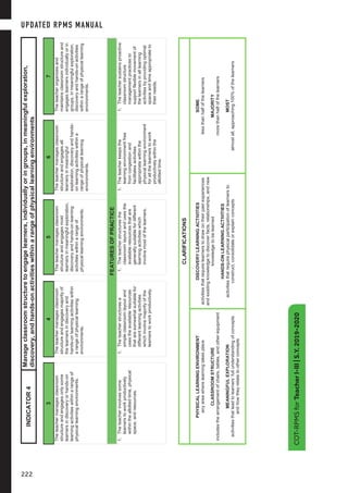 COT-RPMSforTeacherI-III|S.Y.2019-2020
6
CLARIFICATIONS
PHYSICALLEARNINGENVIRONMENT
anyareawherelearningtakesplace
CLASSROOMSTRUCTURE
includesthearrangementofchairs,tables,andotherequipment
MEANINGFULEXPLORATION
activitiesthatleadtolearners’fullunderstandingofconcepts
andhowtheyrelatetootherconcepts
DISCOVERYLEARNINGACTIVITIES
activitiesthatrequirelearnerstodrawontheirpastexperiences
andexistingknowledgetodiscoverfacts,relationships,andnew
knowledgetobelearned
HANDS-ONLEARNINGACTIVITIES
activitiesthatrequirephysicalparticipationoflearnersto
construct,consolidateorexplainconcepts
SOME
lessthanhalfofthelearners
MAJORITY
morethanhalfofthelearners
MOST
almostall,approaching100%ofthelearners
INDICATOR4
Manageclassroomstructuretoengagelearners,individuallyoringroups,inmeaningfulexploration,
discovery,andhands-onactivitieswithinarangeofphysicallearningenvironments
34567
Theteachermanagesclassroom
structureandengagesonlysome
learnersindiscoveryorhands-on
learningactivitieswithinarangeof
physicallearningenvironments.
Theteachermanagesclassroom
structureandengagesmajorityof
thelearnersindiscoveryand
hands-onlearningactivitieswithin
arangeofphysicallearning
environments.
Theteachermanagesclassroom
structureandengagesmost
learnersinmeaningfulexploration,
discoveryandhands-onlearning
activitieswithinarangeof
physicallearningenvironments.
Theteachermanagesclassroom
structureandengagesall
learnersinmeaningful
exploration,discoveryandhands-
onlearningactivitieswithina
rangeofphysicallearning
environments.
Theteacherorganizesand
maintainsclassroomstructureand
engageslearnersindividuallyorin
groups,inmeaningfulexploration,
discoveryandhands-onactivities
withinarangeofphysicallearning
environments.
FEATURESOFPRACTICE
1.Theteacherinvolvessome
learnerstoworkproductively
withintheallottedtime,physical
space,andresources.
1.Theteacherstructuresa
simpleclassroomlayoutand
usestheavailableresources
thataresomewhatsuitablefor
differentlearningactivities
whichinvolvemajorityofthe
learnerstoworkproductively.
1.Theteacherstructuresthe
classroomlayoutandusesthe
availableresourcesthatare
generallysuitablefordifferent
learningactivitieswhich
involvemostofthelearners.
1.Theteacherkeepsthe
learningenvironmentfree
fromcongestionand
facilitatesactivities
appropriatewithinthe
physicallearningenvironment
forallthelearnerstowork
productivelywithinthe
allottedtime.
1.Theteachersustainsproactive
classroomstructure
managementpracticesto
supportflexiblemovementof
thelearnersinalllearning
activitiesbyprovidingoptimal
spaceandtimeappropriateto
theirneeds.
COT-RPMSforTeacherI-III|S.Y.2019-2020
UPDATED RPMS MANUAL
222
 
