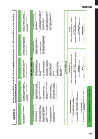 COT-RPMSforTeacherI-III|S.Y.2019-2020
7
34567
Theteacherrarelymanages
misbehavioragainstestablished
rulesofconduct.
Theteacheroccasionally
managesmisbehavioragainst
establishedrulesofconductand
majorityofthelearnersfollow
suchrules.
Theteacherfrequentlymanages
misbehavioragainstestablished
rulesofconductandmost
learnersfollowsuchrules.
Theteacherconsistentlymanages
misbehavioragainstestablished
rulesofconductandalllearners
followsuchrules.
Theteacherconstructivelymanages
learners’behaviorbyapplying
positiveandnon-violentdisciplineto
ensurealearning-focused
environment.
FEATURESOFPRACTICE
1.Theteacherseemstohaveset
rulesofconduct,buttheyarenot
cleartoallstudents.
2.Theteachercommunicatesa
prescribedprocesstoaddress
learnermisconductbutarenot
clearandrequirerepeated
prompting,whichdelaysor
disruptsthequalityofstudent
learning.
3.Theteacher’sresponsesto
learnermisbehaviorare
inconsistent:sometimesharsh,
othertimeslenient.
1.Theteacher’sstandardsof
conductareinconsistently
enforcedresultinginsome
interferenceinstudentlearning
andsomelossofinstructional
time.
2.Theteachersetsclear
standardsofconduct,but
learnersneedtobeprompted
repeatedly.
3.Theteacherestablishes
appropriateexpectationsfor
behaviorbutsomeofthese
areunclearordonotaddress
theneedsofmostlearners.
1.Theteacherimplements
appropriateclassroom
managementsystemwhich
areresponsivetoclassroom
andindividualneedsof
learners.
2.Theteacher’sstandardsof
behaviorareconsistently
reinforcedandareclearto
mostlearners.Thelearners
requirelittleprompting,
resultinginlittleorno
interferencewiththeir
learning.
3.Theteachermovestothe
misbehavinglearnerand
givesverbalornon-verbal
signaltostopthe
misbehavior.
1.Theteacherresponds
appropriatelytolearners’
behaviorwithoutanylossof
instructionaltime.
2.Theteacherevidently
establishesstandardsofconduct
thatarecleartoalllearnersand
withimpactonstudentlearning.
1.Theteacherencouragesthe
learnerstotakeresponsibilityof
theirbehavior.
2.Theteacherevidentlyimplements
awell-establishedprocedurefor
learnerstoself-monitortheirown
classroombehavior.
3.Theteachercloselymonitorsthe
learnerssothatmisbehavioris
detectedearlybeforeitinvolves
manylearnersorbecomesa
seriousdisruption.
CLARIFICATIONS
POSITIVEDISCIPLINE
effectivewaytomanagemisbehavinglearnersratherthan
usingpunishmentsandrewards
NON-VIOLENTDISCIPLINE
Immediateactioninapeacefulandharmlessmanner
ESTABLISHEDRULES
anexistingsetrulesofconductimposedinthelearning
environment
CONSTRUCTIVE
positiveandhelpfulresponsesonlearners’behavior
BEHAVIOR
mannerinwhichlearnersact;eitherpositiveornegative
MAJORITY
morethanhalfofthelearners
MOST
almostall,approaching100%ofthelearners
RARELY
seldomoccursinthedurationofthelesson
OCCASIONALLY
irregularlyoccursinthedurationofthelesson
FREQUENTLY
oftenoccursinthedurationofthelesson
CONSISTENTLY
constantlyoccursinthedurationofthelesson
INDICATOR5
Managelearnerbehaviorconstructivelybyapplyingpositiveandnon-violentdisciplinetoensurelearning-
focusedenvironments
COT-RPMSforTeacherI-III|S.Y.2019-2020
APPENDICES
223
 