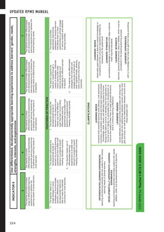 COT-RPMSforTeacherI-III|S.Y.2019-2020
8
34567
Theteacherprovidesalimited
rangeofdifferentiatedlearning
experiencestoaddressthe
learningneedsofsomelearners.
Theteacherprovides
differentiatedordevelopmentally
appropriatelearningexperiences
toaddressthelearningneedsof
mostlearners.
Theteacherprovides
differentiatedanddevelopmentally
appropriatelearningexperiences
toaddressthelearningneedsof
mostlearners.
Theteacherprovidesdifferentiated
anddevelopmentallyappropriate
learningexperiencestoaddressthe
learningneedsofdifferentgroups
oflearners.
Theteacherprovidesdifferentiated
anddevelopmentallyappropriate
learningexperiencestoaddressthe
diverselearningneeds.
FEATURESOFPRACTICE
1.Theteacherreliesona
singlestrategyorsome
strategiestoaccommodate
learners’differencesand
developmentalneedsbut
failstomeettheintended
outcomesformostlearners.
1.Theteacheraddressesthe
developmentallevelsof
learnersbyprovidinglearning
experiencesthatenablemost
learnerstoprogresstoward
meetingintendedoutcomes.
2.Theteachermakesuseof
differentiatedlearning
experiencestoenablemost
learnerstoprogresstoward
meetingintendedoutcomes.
1.Theteacheraddressesthe
developmentallevelsof
learnersintheclassroomand
makesuseofthedifferent
waystheylearnbyproviding
differentiatedlearning
experiencesthatenablemost
learnerstoprogresstoward
meetingintendedoutcomes.
1.Theteachersupportsthe
learners’needsthrougha
varietyofstrategies,materials,
and/orpacingthatmake
learningaccessibleand
challengingfordifferentgroups
oflearners.
2.Theteacherusesdifferentiated
strategiesthatmotivateand
engagegroupsoflearnersat
theircognitivelevels,allowing
themtoachievethelearning
outcomes.
1.Theteacherprovides
appropriateinstructional
adaptationfordiverselearners
thatallowsthemtohave
opportunitiestoactivelyengage
invariousrealisticandeffective
learningactivities.
CLARIFICATIONS
DIFFERENTIATEDLEARNINGEXPERIENCES
teachingandlearningactivitiesthataresuitedtothevarious
learningneedsofdiverselearners
DEVELOPMENTALLYAPPROPRIATELEARNING
EXPERIENCES
teachingandlearningactivitiesandtaskssuitedtotheneeds,
abilities,skills,anddevelopmentalleveloflearners
LEARNINGNEEDS
comprisebothessentiallearningtools(literacy,oralexpression,
numeracy,andproblemsolving)andthebasiclearningcontent
(knowledge,skills,values,andattitudes)requiredbyhuman
beingstobeabletosurvive,todeveloptheirfullcapacities,to
liveandworkindignity,toparticipatefullyindevelopment,to
improvethequalityoftheirlives,tomakeinformeddecisions,
andtocontinuelearning(UNESCO)
LEARNERS’GENDER
socialattributesandopportunitiesassociatedwithbeingmale
andfemaleandtherelationshipsbetweenwomenandmenand
girlsandboys,aswellastherelationshipsbetweenwomenand
thosebetweenmen
LEARNERS’NEEDS
observablegapsbetweenalearner’spresentknowledgeor
competenceandthecurriculumstandardsidentifiedas
necessaryforthegradelevel
LEARNERS’STRENGTHS
pre-existingknowledgeorcompetencethathelpsalearner
meetrequiredstandards
LEARNERS’INTERESTS
learners’personalpreferences,likesordislikes,whichmustbe
consideredintheteaching-learningprocess
LEARNERS’EXPERIENCES
skillorknowledgethatalearnergetsfromdoingsomething
INDICATOR6
Usedifferentiated,developmentallyappropriatelearningexperiencestoaddresslearners’gender,needs,
strengths,interests,andexperiences
COT-RPMSforTeacherI-III|S.Y.2019-2020
UPDATED RPMS MANUAL
224
 