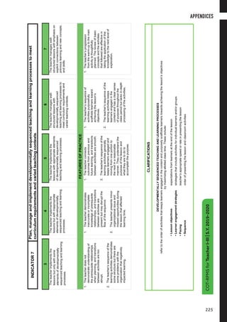 COT-RPMSforTeacherI-III|S.Y.2019-2020
9
34567
Theteacherimplementsthe
lessonsbutonlywithsome
elementsofdevelopmentally
sequencedteachingandlearning
processes.
Theteacherimplementsthe
lessonsbutwithinappropriate
elementsofdevelopmentally
sequencedteachingandlearning
processes.
Theteacherimplementsthe
lessonswithappropriateelements
ofdevelopmentallysequenced
teachingandlearningprocesses.
Theteachermanageswell-
structuredlessonswith
developmentallysequenced
teachingandlearningprocessesto
meetcurriculumrequirementsand
variedteachingcontexts.
Theteachermanageswell-
structuredlessonswithemphasison
explicitconnectionsbetween
previouslearningandnewconcepts
andskills.
FEATURESOFPRACTICE
1.Theteacherdoesnot
demonstrateunderstandingof
theprerequisiterelationships
whenplanning,andtransitions
betweenactivitiesaretoo
abrupt.
2.Theteacher’ssequenceofthe
learningactivitiesdemonstrates
somestructurebutthereare
someproblemswiththe
organizationthatnegatively
impactedlearning.
1.Theteacherdemonstrates
inaccurateorincomplete
knowledgeofprerequisite
relationships,andtransitions
betweenactivitiesare
presentbutmaydisruptthe
flowofthesequence.
2.Theteacherpresentsminor
organizationalissueand
missedopportunitiesduring
thelessonthataffected
learningtime.
1.Theteacherconnects
outcomesfrompreviousand
futurelearning,andtransitions
betweenactivitiesaresmooth.
2.Theteacher’ssequenceofthe
learningactivitiesgenerally
keepslearnersengagedand
movingfromoneportionto
thenextinareasonable
manner.Theyunderstandthe
purposeofthelessonand
whattheyaretodoto
accomplishthepurpose.
1.Theteacher’ssequenceof
activitiespurposefully
scaffoldslearnerstoward
achievingthelesson’s
objectives.
2.Theteacher’ssequenceofthe
learningactivitieskeeps
learnersengagedinthe
contentandhasaclearsense
ofpurposethroughoutthe
classperiodbutlacksin-depth
processingoftheactivities.
1.Theteacher’sprogression
fromthewarm-uptothemain
activityisthoughtfully
planned.Thereviewofbasic
conceptsandtheactivities
thatfollowedareeffectivein
takingtheapplicationofthis
knowledgetothenextlevelof
exploration.
INDICATOR7
Plan,manageandimplementdevelopmentallysequencedteachingandlearningprocessestomeet
curriculumrequirementsandvariedteachingcontexts
CLARIFICATIONS
DEVELOPMENTALLYSEQUENCEDTEACHINGANDLEARNINGPROCESSES
refertotheorderofactivitiesthatkeepslearnersengagedinthecontentandpurposelyscaffoldslearnerstowardsachievingthelesson’sobjectives
bymaximizingallottedclasstime.Theseinclude:
•Lessonobjectivesexpectationsfromlearnersattheendofthelesson
•Learnerengagementstrategiesstrategiesthatincludeactivitiesforindividuallearnersand/orgroups
•Pacingteacher’sappropriatespeedorrateinpresentingthelesson
•Sequenceorderofpresentingthelessonandclassroomactivities
COT-RPMSforTeacherI-III|S.Y.2019-2020
APPENDICES
225
APPENDICES
 