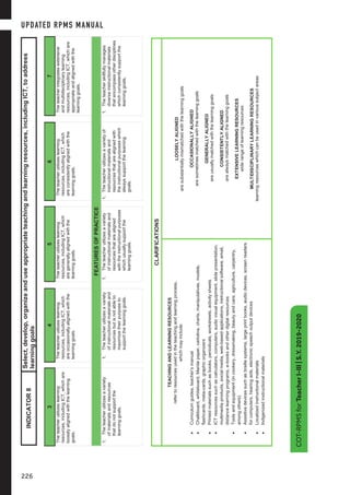COT-RPMSforTeacherI-III|S.Y.2019-2020
10
INDICATOR8
Select,develop,organizeanduseappropriateteachingandlearningresources,includingICT,toaddress
learninggoals
34567
Theteacherutilizeslearning
resources,includingICT,whichare
looselyalignedwiththelearning
goals.
Theteacherutilizeslearning
resources,includingICT,which
areoccasionallyalignedwiththe
learninggoals.
Theteacherutilizeslearning
resources,includingICT,which
aregenerallyalignedwiththe
learninggoals.
Theteacherutilizeslearning
resources,includingICT,which
areconsistentlyalignedwiththe
learninggoals.
Theteacherintegratesextensive
andmultidisciplinarylearning
resources,includingICT,whichare
appropriateandalignedwiththe
learninggoals.
FEATURESOFPRACTICE
1.Theteacherutilizesavariety
ofmaterialsandresources
thatdonotsupportthe
learninggoals.
1.Theteacherutilizesavariety
ofinstructionalmaterialsand
resourcesbutisnotableto
maximizetheirpurposeto
supportthelearninggoals.
1.Theteacherutilizesavariety
ofinstructionalmaterialsand
resourcesthatarealigned
withtheinstructionalpurposes
whichusuallysupportthe
learninggoals.
1.Theteacherutilizesavarietyof
instructionalmaterialsand
resourcesthatarealignedwith
theinstructionalpurposeswhich
alwayssupportthelearning
goals.
1.Theteacherskillfullymanages
diverseinstructionalmaterials
thatencompassotherdisciplines
whichconsistentlysupportthe
learninggoals.
CLARIFICATIONS
TEACHINGANDLEARNINGRESOURCES
refertoresourcesusedintheteachingandlearningprocess,
whichmayinclude:
Curriculumguides,teacher’smanual
Chalkboard,whiteboard,Manilapaper,cartolina,charts,manipulatives,models,
flashcards,meta-cards,graphicorganizers
Printedmaterialssuchasbooks,periodicals,worksheets,activitysheets
ICTresourcessuchascalculators,computers,audiovisualequipment,slidepresentation,
multimediaproducts,socialmedia,web-basedapplications,instructionalsoftware,email,
distancelearningprograms,e-booksandotherdigitalresources
Toolsandequipment(incookery,dressmaking,beautyandcare,agriculture,carpentry,
amongothers)
Assistivedevicessuchasbraillesystems,largeprintbooks,audiodevices,screenreaders
forcomputers,hearingaids,electronicspeechoutputdevices
Localizedinstructionalmaterials
Indigenizedinstructionalmaterials
LOOSELYALIGNED
aresubstantiallymismatchedwiththelearninggoals
OCCASIONALLYALIGNED
aresometimesmatchedwiththelearninggoals
GENERALLYALIGNED
areusuallymatchedwiththelearninggoals
CONSISTENTLYALIGNED
arealwaysmatchedwiththelearninggoals
EXTENSIVELEARNINGRESOURCES
widerangeoflearningresources
MULTIDISCIPLINARYLEARNINGRESOURCES
learningresourceswhichcanbeusedinvarioussubjectareas
COT-RPMSforTeacherI-III|S.Y.2019-2020
UPDATED RPMS MANUAL
226
 