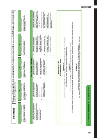 COT-RPMSforTeacherI-III|S.Y.2019-2020
11
34567
Theteacherprovidesalimited
rangeofassessmentstrategies
butfailstoaddressthelearning
goals.
Theteacherprovidesarange
ofassessmentstrategiesbut
onlysomearealignedwiththe
learninggoals.
Theteacherprovidesarangeof
assessmentstrategiesthat
addressmostofthelearning
goals.
Theteacherprovidesassessment
strategiesconsistentwiththe
curriculumrequirements.
Theteacherintegrates
assessmentstrategiesthat
engagelearnersinself-and
peer-assessment.
FEATURESOFPRACTICE
1.Theteacherusesassessment
proceduresfocusedontask
completionand/orcompliance
ratherthanlearner
achievementoflesson
purpose/objective.
1.Theteacherusesavariety
ofassessmentstrategies,
butsomedonotmeasure
theintendedlearning
outcomes.
2.Theteacheruses
proceduresthatyieldonly
someevidenceoflearning.
1.Theteacherusesarepertoire
ofassessmentstrategies
whicharealignedwiththe
intendedlearninggoals.
2.Theteacherusesassessment
proceduresthatdrawout
evidenceofwhetherlearners
havelearnedtheintended
learningoutcomes.
1.Theteacherpredominantly
usesassessmentstrategies
whichareembeddedasan
integralpartofthelessonand
arealignedwiththeintended
instructionalgoalsorconsistent
withthecontentstandards.
2.Theteacherencouragesthe
learnerstoassessandmonitor
thequalityoftheirownwork
againsttheassessmentcriteria
andperformancestandards.
1.Theteacherusesassessment
strategiesthatengagelearners
touseassessmentcriteriato
self-monitorandreflectontheir
ownprogress.
2.Theteacherpromptslearners
tofrequentlyassesstheirown
workandtheworkoftheir
peersusingassessment
criteriaembeddedinthe
teacher-learners-generated
rubrics,peerreviews,and/or
reflectionlogs.
CLARIFICATIONS
ASSESSMENTSTRATEGIES:
DIAGNOSTIC
assessmentusedtoidentifyeachlearner’sstrengths,weaknesses,knowledge,andskillspriortoinstruction,
e.g.,pretest,drills,review,anticipationguide,contentknowledgeboxes
FORMATIVE
assessmentusedtoidentifythepartsofthelessonwherelearnersneedimprovement,
e.g.,recitation(showofhands,responsecards,happy/sadface),activities(games,tableau,exitcards),andseatworks(reflectionjournal,exercisesandpractice)
SUMMATIVE
assessmentusedtoidentifylearnerachievementoftheobjectivesofthelesson,
e.g.,writtenworks(quizzes,essays),performancetasks(skillsdemonstration,grouppresentations,oralwork)
INDICATOR9
Design,select,organizeandusediagnostic,formativeandsummativeassessmentstrategiesconsistentwith
curriculumrequirements
COT-RPMSforTeacherI-III|S.Y.2019-2020
APPENDICES
227
 