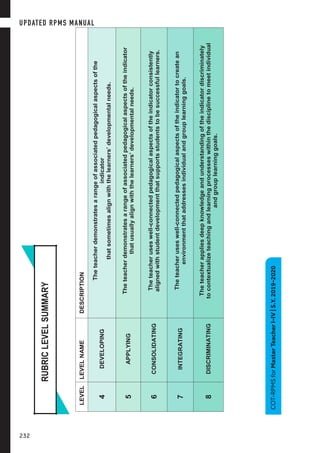 LEVELLEVELNAMEDESCRIPTION
4DEVELOPING
Theteacherdemonstratesarangeofassociatedpedagogicalaspectsofthe
indicator
thatsometimesalignwiththelearners’developmentalneeds.
5APPLYING
Theteacherdemonstratesarangeofassociatedpedagogicalaspectsoftheindicator
thatusuallyalignwiththelearners’developmentalneeds.
6CONSOLIDATING
Theteacheruseswell-connectedpedagogicalaspectsoftheindicatorconsistently
alignedwithstudentdevelopmentthatsupportsstudentstobesuccessfullearners.
7INTEGRATING
Theteacheruseswell-connectedpedagogicalaspectsoftheindicatortocreatean
environmentthataddressesindividualandgrouplearninggoals.
8DISCRIMINATING
Theteacherappliesdeepknowledgeandunderstandingoftheindicatordiscriminately
tocontextualizeteachingandlearningprocesseswithinthedisciplinetomeetindividual
andgrouplearninggoals.
RUBRICLEVELSUMMARY
COT-RPMSforMasterTeacherI-IV|S.Y.2019-2020
UPDATED RPMS MANUAL
232
 