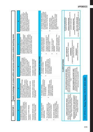 COT-RPMSforMasterTeacherI-IV|S.Y.2019-20203
45678
Theteacherdemonstrates
accurateknowledgeofkey
conceptsbothinthepresentation
ofthelessonandinrespondingto
learners’questionsorcomments.
Thelessoncontentdisplays
coherence.
Theteacherattemptstomake
connectionsacrosscurriculum
contentareas,ifappropriate.
Theteacherdemonstrates
accurateandin-depthknowledge
ofmostconceptsinthe
presentationofthelessonandin
respondingtolearners’questions
inamannerthatattemptstobe
responsivetostudent
developmentallearningneeds.
Theteachermakesconnections
acrosscurriculumcontentareas,
ifappropriate.
Theteacherdemonstrates
accurateandin-depthknowledge
ofallconceptsinthepresentation
ofthelessonandinrespondingto
learners’questionsinamanner
thatisresponsivetolearners’
developmentalneedsand
promoteslearning.
Theteachermakesmeaningful
connectionsacrosscurriculum
contentareas,ifappropriate.
Theteacherapplieshigh-level
knowledgeofcontentand
pedagogythatcreatesaconducive
learningenvironmentthatenables
anin-depthandsophisticated
understandingoftheteachingand
learningprocesstomeetindividual
orgrouplearningneedswithinand
acrosscurriculumcontentareas.
Theteacherapplieshigh-level
knowledgeofcontentwithinand
acrosscurriculumcontentareasto
empowerlearnerstoacquireand
applysuccessfullearningstrategies
toassistintheirdevelopmentas
independentlearners.
FEATURESOFPRACTICE
1.Theteacherclearlyexplains
conceptsandmakesno
contenterrors.
2.Thecontentappearstobe
accurateanditsfocusshows
awarenessoftheideasand
structureofthediscipline.
3.Theteacherdemonstrates
factualknowledgeofsubject
matterandattemptstoconnect
contentacrossdisciplines.
1.Theteacherdisplays
comprehensiveunderstanding
oftheconceptsandstructure
ofthedisciplines.
2.Theteacherpresents
conceptualknowledgeofthe
subjectandmakesconnection
withinthediscipline.
1.Theteacherdisplaysextensive
knowledgeofcontent.
2.Theteacheraddresses
contentaccurately,andits
focusiscongruentwiththe
bigideasand/orstructureof
thediscipline.
1.Theteacherappliesextensive
knowledgeofcontentbeyond
his/herareaofspecialization.
2.Theteachermotivateslearnersto
investigatethecontentareato
expandtheirknowledgeandsatisfy
theirnaturalcuriosity.
3.Theteachercitesintraand
interdisciplinarycontent
relationship.
4.Theteachershowsexpertiseofthe
contentandusesappropriate
pedagogyindeliveringthelesson.
1.Theteacherappliesextensive
andcomplexcontentknowledge
tosupportlearnersinacquiring
successfullearningstrategiesin
otherareasofthelearning.
2.Theteacherextends
knowledgeofsubject
beyondcontentinhis/her
teachingspecialtyand
stimulateslearners’curiosity
beyondtherequiredcourse
work.
INDICATOR1Applyknowledgeofcontentwithinandacrosscurriculumcontentteachingareas
CLARIFICATIONS
CURRICULUMCONTENTAREAS
differentlearning/subjectareastaughtandlearnedin
thebasiceducationcurriculumincludingcontentfor
Kindergarten,SpecialEducation,AlternativeLearning
System,IndigenousPeoplesEducation
KNOWLEDGEOFCONTENTANDPEDAGOGY
integrationofexpertiseandteachingskillfora
particularsubject;appropriatenessofthe
pedagogytocontentarea
WITHINCURRICULUMCONTENTAREA
inclusionofappropriatelychosenintra-disciplinary
topicsandenablinglearningcompetencieswithinthe
curriculumguideofaspecificlearningareaandgrade
level
ACROSSCURRICULUMCONTENTAREA
makingmeaningfulconnectionsandincluding
appropriateinterdisciplinarytopicsandlearning
competenciescitedinthecurriculumguideofother
learningareasinanygradelevel
KEYCONCEPTS
centralideasofthetopicorlesson
COHERENCE
alogicaland/ordevelopmentalsequencein
presentingthelesson
PEDAGOGY
methodandpracticeofteaching
ACCURATEKNOWLEDGE
contentisfreefromerrors
IN-DEPTHKNOWLEDGE
foundationalknowledgeandfinerdetailswithinthe
curriculumcontentarea
BROADKNOWLEDGE
knowledgeacrosscurriculumcontentareas
HIGH-LEVELKNOWLEDGE
accurate,in-depth,andbroadknowledgewithinand
acrosscurriculumareas
COT-RPMSforMasterTeacherI-IV|S.Y.2019-2020
APPENDICES
233
 
