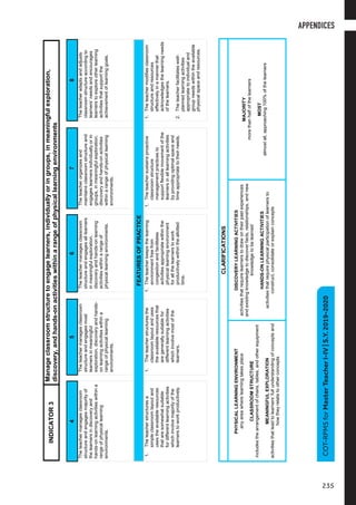COT-RPMSforMasterTeacherI-IV|S.Y.2019-20205
45678
Theteachermanagesclassroom
structureandengagesmajorityof
thelearnersindiscoveryand
hands-onlearningactivitieswithina
rangeofphysicallearning
environments.
Theteachermanagesclassroom
structureandengagesmost
learnersinmeaningful
exploration,discoveryandhands-
onlearningactivitieswithina
rangeofphysicallearning
environments.
Theteachermanagesclassroom
structureandengagesalllearners
inmeaningfulexploration,
discoveryandhands-onlearning
activitieswithinarangeof
physicallearningenvironments.
Theteacherorganizesand
maintainsclassroomstructureand
engageslearnersindividuallyorin
groups,inmeaningfulexploration,
discoveryandhands-onactivities
withinarangeofphysicallearning
environments.
Theteacheradaptsandadjusts
classroomstructureaccordingto
learners’needsandencourages
learnerstoexploreotherlearning
activitiesthatsupportthe
achievementoflearninggoals.
FEATURESOFPRACTICE
1.Theteacherstructuresa
simpleclassroomlayoutand
usestheavailableresources
thataresomewhatsuitable
fordifferentlearningactivities
whichinvolvemajorityofthe
learnerstoworkproductively.
1.Theteacherstructuresthe
classroomlayoutanduses
theavailableresourcesthat
aregenerallysuitablefor
differentlearningactivities
whichinvolvemostofthe
learners.
1.Theteacherkeepsthelearning
environmentfreefrom
congestionandfacilitates
activitiesappropriatewithinthe
physicallearningenvironment
forallthelearnerstowork
productivelywithintheallotted
time.
1.Theteachersustainsproactive
classroomstructure
managementpracticesto
supportflexiblemovementofthe
learnersinalllearningactivities
byprovidingoptimalspaceand
timeappropriatetotheirneeds.
1.Theteachermodifiesclassroom
structureandresources
effectivelyinamannerthat
acknowledgesthelearningneeds
ofthelearners.
2.Theteacherfacilitateswell-
plannedlearningactivities
appropriatetoindividualand
groupneedswithintheavailable
physicalspaceandresources.
INDICATOR3
Manageclassroomstructuretoengagelearners,individuallyoringroups,inmeaningfulexploration,
discovery,andhands-onactivitieswithinarangeofphysicallearningenvironments
CLARIFICATIONS
PHYSICALLEARNINGENVIRONMENT
anyareawherelearningtakesplace
CLASSROOMSTRUCTURE
includesthearrangementofchairs,tables,andotherequipment
MEANINGFULEXPLORATION
activitiesthatleadtolearners’fullunderstandingofconceptsand
howtheyrelatetootherconcepts
DISCOVERYLEARNINGACTIVITIES
activitiesthatrequirelearnerstodrawontheirpastexperiences
andexistingknowledgetodiscoverfacts,relationships,andnew
knowledgetobelearned
HANDS-ONLEARNINGACTIVITIES
activitiesthatrequirephysicalparticipationoflearnersto
construct,consolidateorexplainconcepts
MAJORITY
morethanhalfofthelearners
MOST
almostall,approaching100%ofthelearners
COT-RPMSforMasterTeacherI-IV|S.Y.2019-2020
APPENDICES
235
 