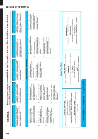 COT-RPMSforMasterTeacherI-IV|S.Y.2019-20206
45678
Theteacheroccasionallymanages
misbehavioragainstestablished
rulesofconductandmajorityofthe
learnersfollowsuchrules.
Theteacherfrequentlymanages
misbehavioragainstestablished
rulesofconductandmost
learnersfollowsuchrules.
Theteacherconsistentlymanages
misbehavioragainstestablished
rulesofconductandalllearners
followsuchrules.
Theteacherconstructively
manageslearners’behaviorby
applyingpositiveandnon-violent
disciplinetoensurealearning-
focusedenvironment.
Theteacherenableslearnersto
takecontroloftheirownbehavior
againstrulesofconductinwhich
learnersareawareoftheimpactof
theirbehavior.
FEATURESOFPRACTICE
1.Theteacher’sstandardsof
conductareinconsistently
enforcedresultinginsome
interferenceinstudentlearning
andsomelossofinstructional
time.
2.Theteachersetsclear
standardsofconduct,but
learnersneedtobeprompted
repeatedly.
3.Theteacherestablishes
appropriateexpectationsfor
behaviorbutsomeofthese
areunclearordonot
addresstheneedsofmost
learners.
1.Theteacherimplements
appropriateclassroom
managementsystemwhich
areresponsivetoclassroom
andindividualneedsof
learners.
2.Theteacher’sstandardsof
behaviorareconsistently
reinforcedandareclearto
mostlearners.Thelearners
requirelittleprompting,
resultinginlittleorno
interferencewiththeir
learning.
3.Theteachermovestothe
misbehavinglearnerand
givesverbalornon-verbal
signaltostopthe
misbehavior.
1.Theteacherresponds
appropriatelytolearners’
behaviorwithoutanylossof
instructionaltime.
2.Theteacherevidently
establishesstandardsof
conductthatarecleartoall
learnersandwithimpacton
studentlearning.
1.Theteacherencouragesthe
learnerstotakeresponsibilityof
theirbehavior.
2.Theteacherevidently
implementsawell-established
procedureforlearnerstoself-
monitortheirownclassroom
behavior.
3.Theteachercloselymonitors
thelearnerssothat
misbehaviorisdetectedearly
beforeitinvolvesmany
learnersorbecomesaserious
disruption.
1.Theteacherenforcesclear
standardsofconducttoall
learnerswhorespectfully
intervenewithclassmatesat
appropriatemomentsto
ensurecompliancewith
standardsofconduct.
CLARIFICATIONS
POSITIVEDISCIPLINE
effectivewaytomanagemisbehavinglearnersratherthanusing
punishmentsandrewards
NON-VIOLENTDISCIPLINE
immediateactioninapeacefulandharmlessmanner
ESTABLISHEDRULES
anexistingsetrulesofconductimposedinthelearning
environment
CONSTRUCTIVE
positiveandhelpfulresponsesonlearners’behavior
BEHAVIOR
mannerinwhichlearnersact;eitherpositiveornegative
MAJORITY
morethanhalfofthelearners
MOST
almostall,approaching100%ofthelearners
OCCASIONALLY
irregularlyoccursinthedurationofthelesson
FREQUENTLY
oftenoccursinthedurationofthelesson
CONSISTENTLY
constantlyoccursinthedurationofthelesson
INDICATOR4
Managelearnerbehaviorconstructivelybyapplyingpositiveandnon-violentdisciplinetoensurelearning-
focusedenvironments
COT-RPMSforMasterTeacherI-IV|S.Y.2019-2020
UPDATED RPMS MANUAL
236
 