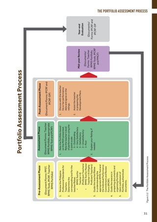 Pre-AssessmentPhase
(Document/Forms:PPST,
RPMSTools,IPCRF,Teacher
RPMSPortfolio)
1.	ReviewthePhilippine
ProfessionalStandardsfor
Teachers.
2.	Determinethe
correspondingtoolforthe
teacher/Ratee.
•	RPMSToolfor
TeacherI-III
(ProficientTeachers)
•	RPMSToolforMaster
TeacherI-IV(Highly
ProficientTeachers)
3.	Guidetheteacher/Ratee
inunderstandingthe
appropriateRPMSTooland
theIndividualPerformance
CommitmentandReview
Form(IPCRF).
4.	Guidetheteacersin
preparingdocumentsand
organizingPortfolio.
5.	Uponsubmissionof
Portfolio,authenticate
documents.
AssessmentPhase
(Document/Forms:Teacher
RPMSPortfolio,appropriate
RPMSToolandIPCRF)
1.	RatethePortfoliobased
ontheMOVpresented.
Ratetheteacher’slevel
ofperformanceusingthe
5-pointscale:
5-Outstanding
4-VerySatisfactory
3-Satisfactory
2-Unsatisfactory
1-Poor
2.	ExplainyourRating,if
needed.
Post-AssessmentPhase
(Document/Forms:IPCRFand
IPCRF-DP)
1.	Discusswiththeteacher
hisorherperformance
dataandagreeonthe
ratings.
2.	Assisttheteacher
inpreparingthe
DevelopmentPlans.
Mid-yearReview
(Documents/
Forms:Teacher
RPMSPortfolio,
RPMSTools,IPCRF
andPMCF)
Year-end
Evaluation
(Documents/
Forms:IPCRFand
IPCRF-DP
PortfolioAssessmentProcess
Figure3.2.ThePortfolioAssessmentProcess
THE PORTFOLIO ASSESSMENT PROCESS
31
 