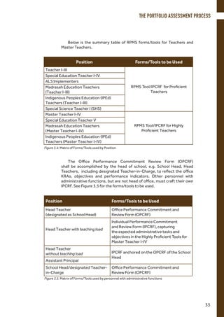 Figure 3.4. Matrix of Forms/Tools used by Position
Below is the summary table of RPMS forms/tools for Teachers and
Master Teachers.
The Office Performance Commitment Review Form (OPCRF)
shall be accomplished by the head of school, e.g. School Head, Head
Teachers, including designated Teacher-in-Charge, to reflect the office
KRAs, objectives and performance indicators. Other personnel with
administrative functions, but are not head of office, must craft their own
IPCRF. See Figure 3.5 for the forms/tools to be used.
Position Forms/Tools to be Used
Head Teacher
(designated as School Head)
Office Performance Commitment and
Review Form (OPCRF)
Head Teacher with teaching load
Individual Performance Commitment
and Review Form (IPCRF), capturing
the expected administrative tasks and
objectives in the Highly Proficient Tools for
Master Teacher I-IV
Head Teacher
without teaching load IPCRF anchored on the OPCRF of the School
Head
Assistant Principal
School Head/designated Teacher-
in-Charge
Office Performance Commitment and
Review Form (OPCRF)
Figure 3.5. Matrix of Forms/Tools used by personnel with administrative functions
Position Forms/Tools to be Used
Teacher I-III
RPMS Tool/IPCRF for Proficient
Teachers
Special Education Teacher I-IV
ALS Implementers
Madrasah Education Teachers
(Teacher I-III)
Indigenous Peoples Education (IPEd)
Teachers (Teacher I-III)
Special Science Teacher I (SHS)
Master Teacher I-IV
RPMS Tool/IPCRF for Highly
Proficient Teachers
Special Education Teacher V
Madrasah Education Teachers
(Master Teacher I-IV)
Indigenous Peoples Education (IPEd)
Teachers (Master Teacher I-IV)
THE PORTFOLIO ASSESSMENT PROCESS
33
 