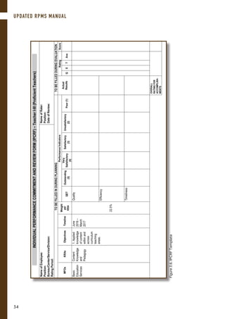 Figure3.6.IPCRFTemplate
INDIVIDUALPERFORMANCECOMMITMENTANDREVIEWFORM(IPCRF)–TeacherI-III(ProficientTeachers)
NameofEmployee:
Position:
Bureau/Center/Service/Division:
RatingPeriod:
NameofRater:
Position:
DateofReview:
TOBEFILLEDINDURINGPLANNINGTOBEFILLEDDURINGEVALUATION
MFOsKRAsObjectivesTimeline
Weight
per
KRA
PerformanceIndicators
Actual
Results
RatingScore
QET
Outstanding
(5)
Very
Satisfactory
(4)
Satisfactory
(3)
Unsatisfactory
(2)
Poor(1)QETAve
Basic
Education
Services
Content
Knowledge
and
Pedagogy
1.Applied
knowledge
ofcontent
withinand
across
curriculum
teaching
areas.
June
2016–
March
2017
22.5%
Quality
Efficiency
Timeliness
OVERALL
RATINGFOR
ACCOMPLISH-
MENTS
JOSEMARIAGUERREROSANTIAGOMARTINJESSAMAEZAPATA
RaterRateeApprovingAuthority
UPDATED RPMS MANUAL
34
 